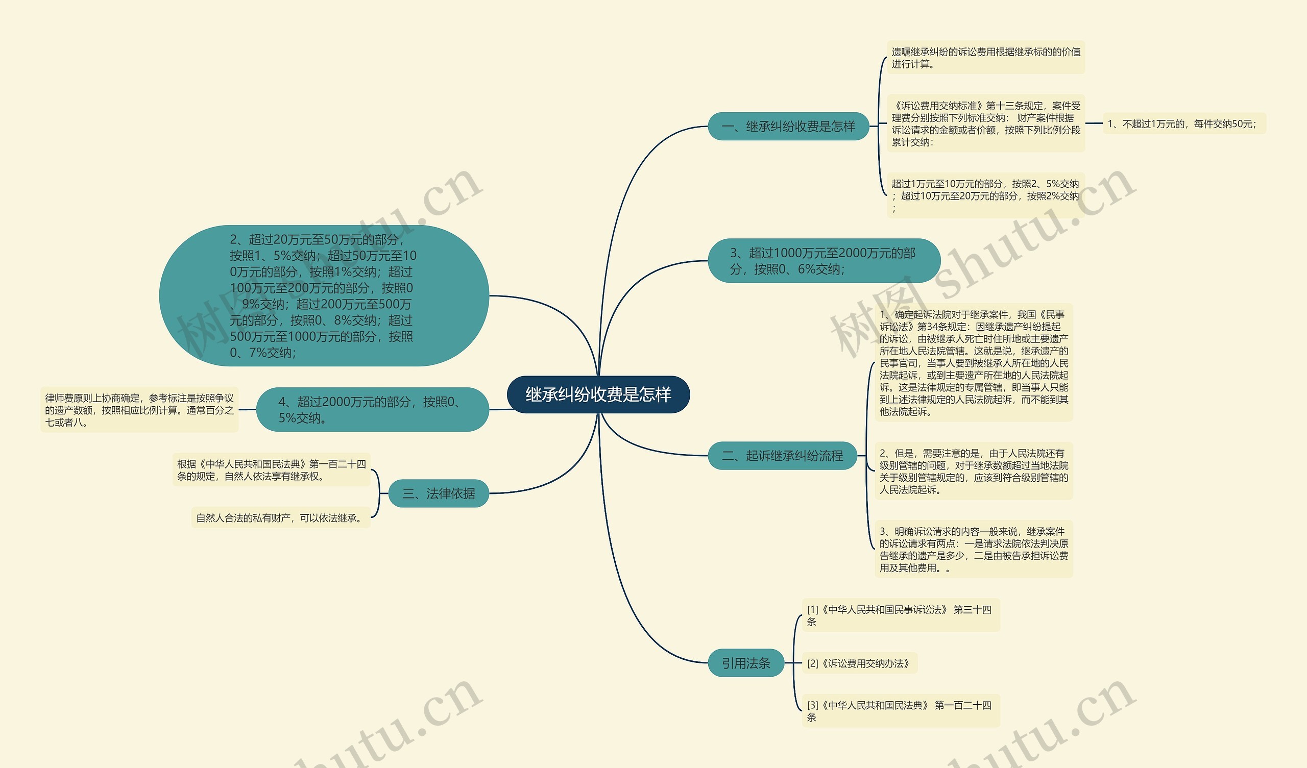 继承纠纷收费是怎样思维导图