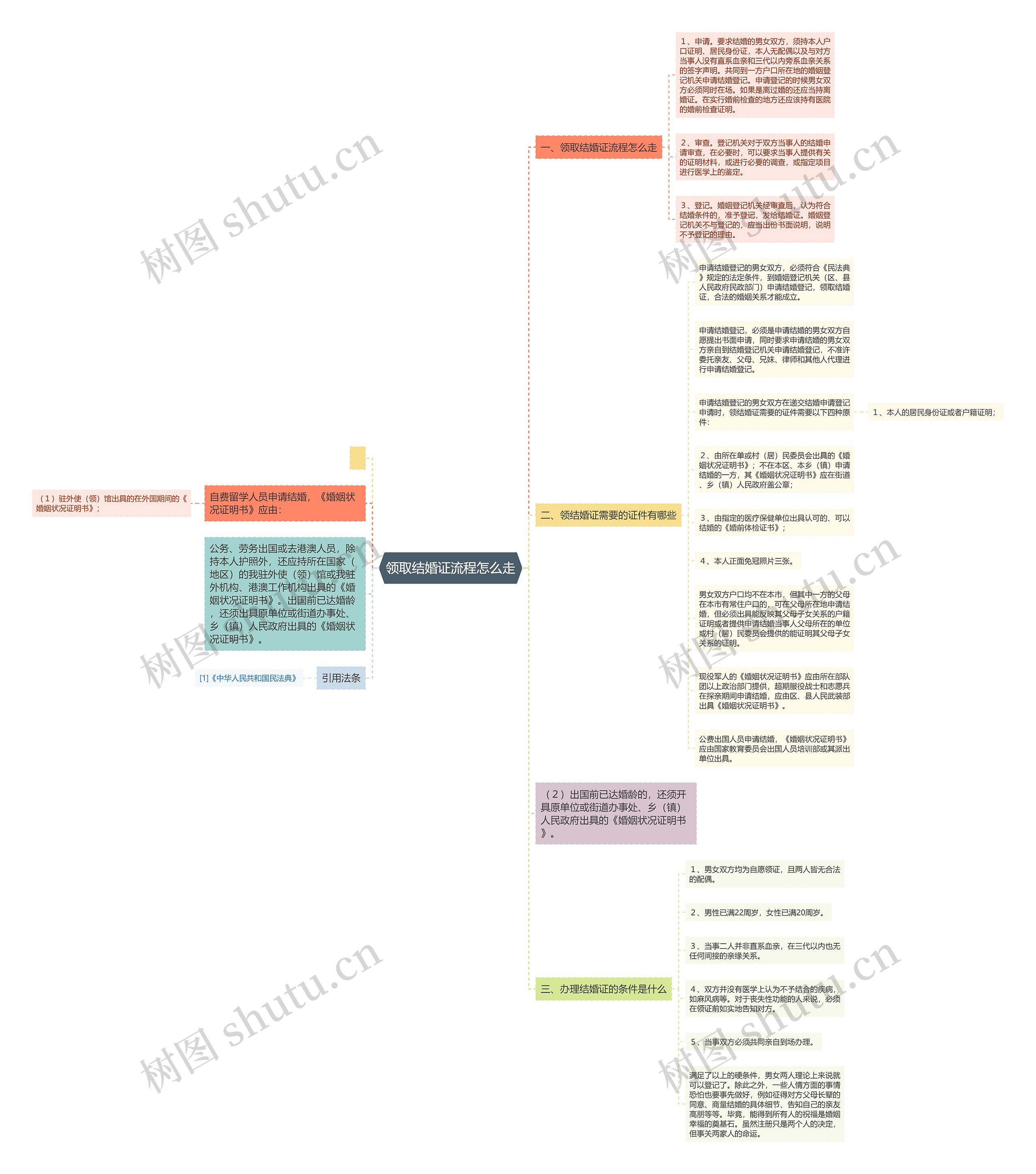 领取结婚证流程怎么走思维导图