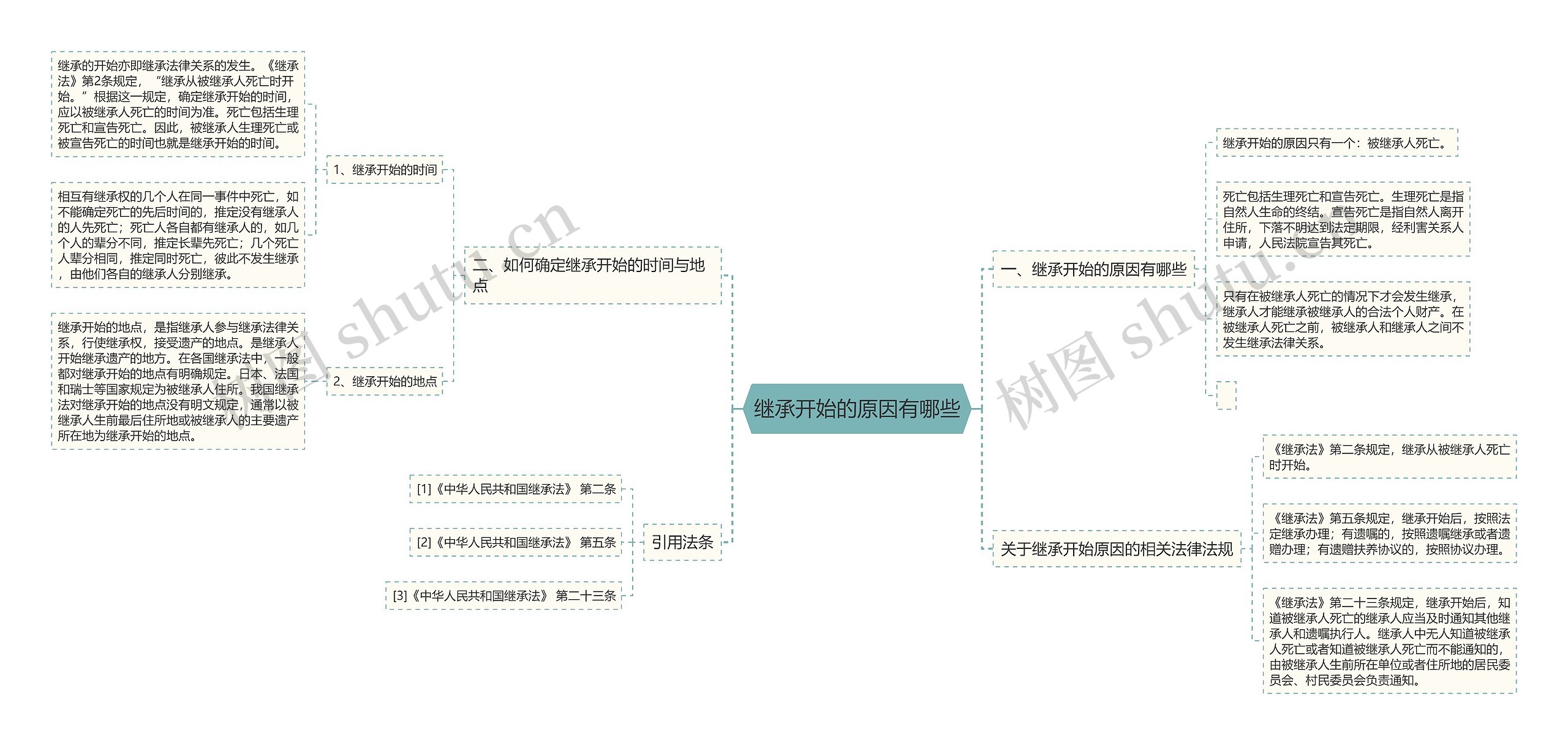 继承开始的原因有哪些思维导图