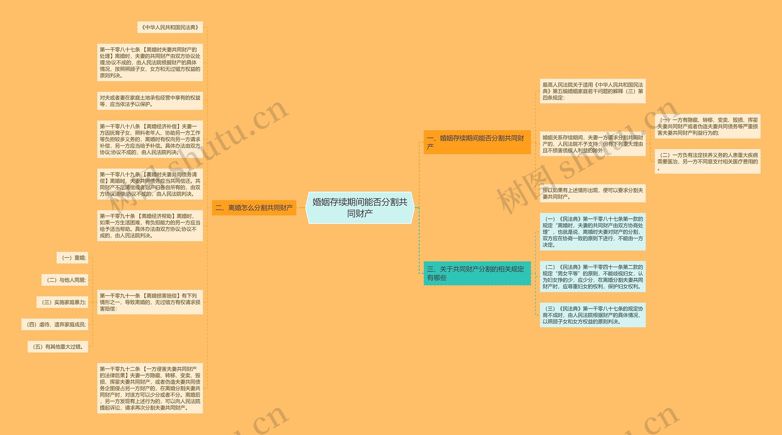 婚姻存续期间能否分割共同财产思维导图