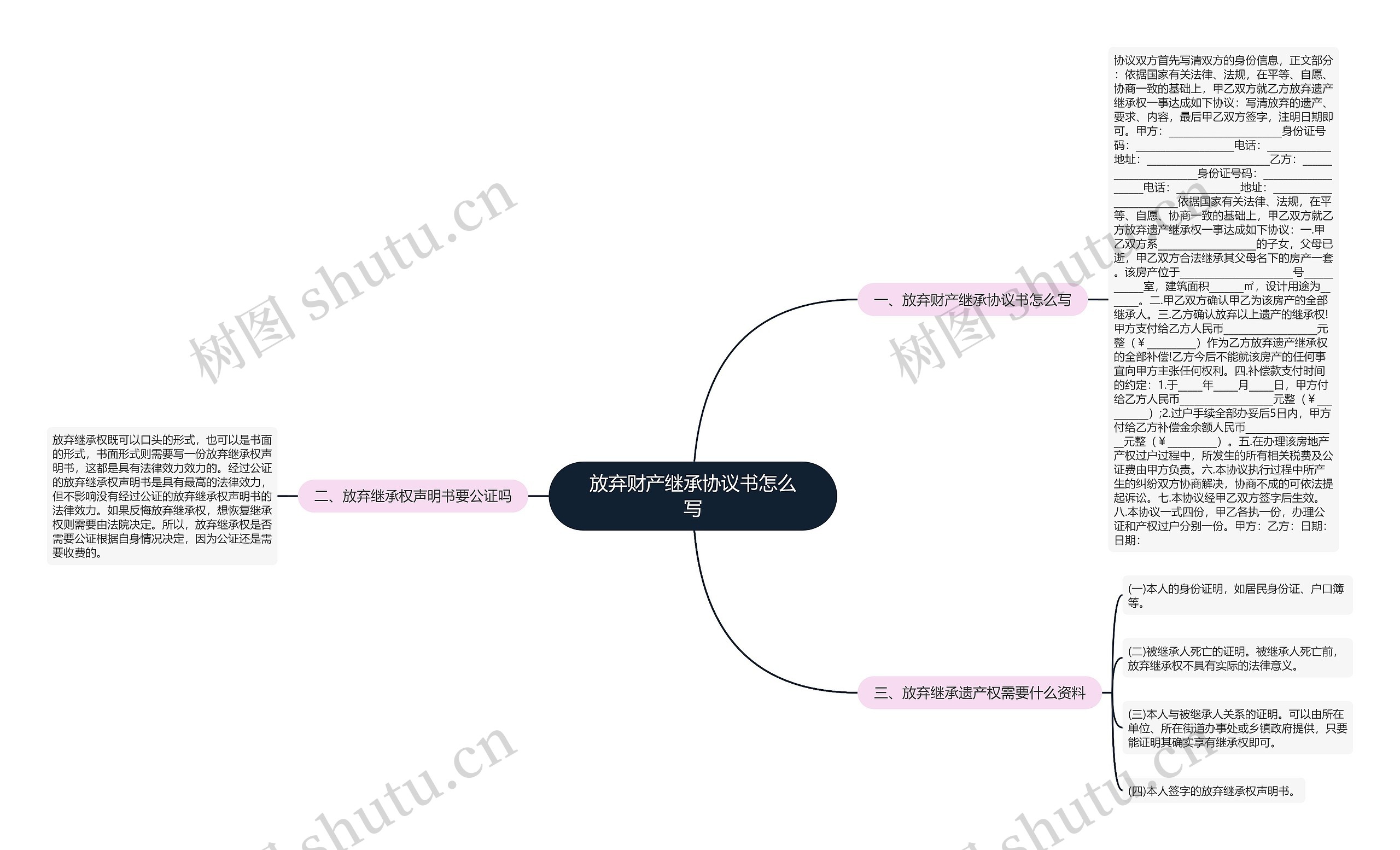 放弃财产继承协议书怎么写思维导图