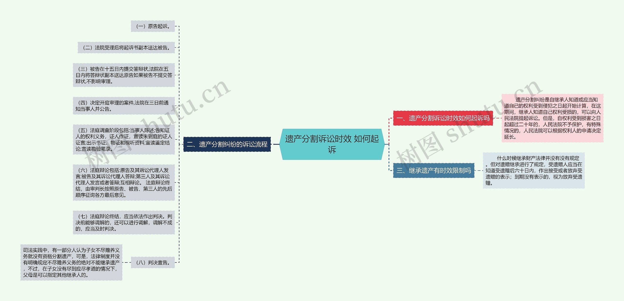 遗产分割诉讼时效 如何起诉思维导图
