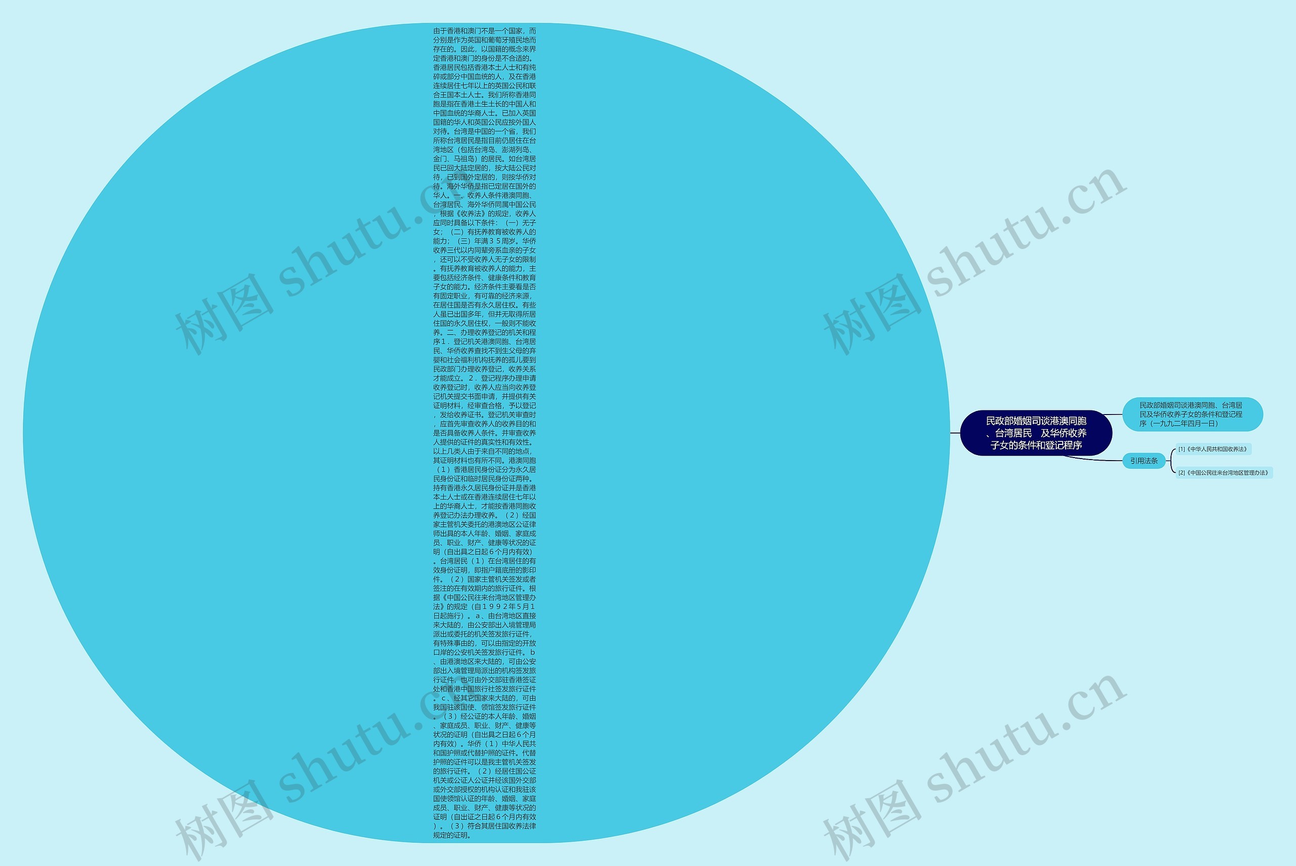 民政部婚姻司谈港澳同胞、台湾居民　及华侨收养子女的条件和登记程序思维导图