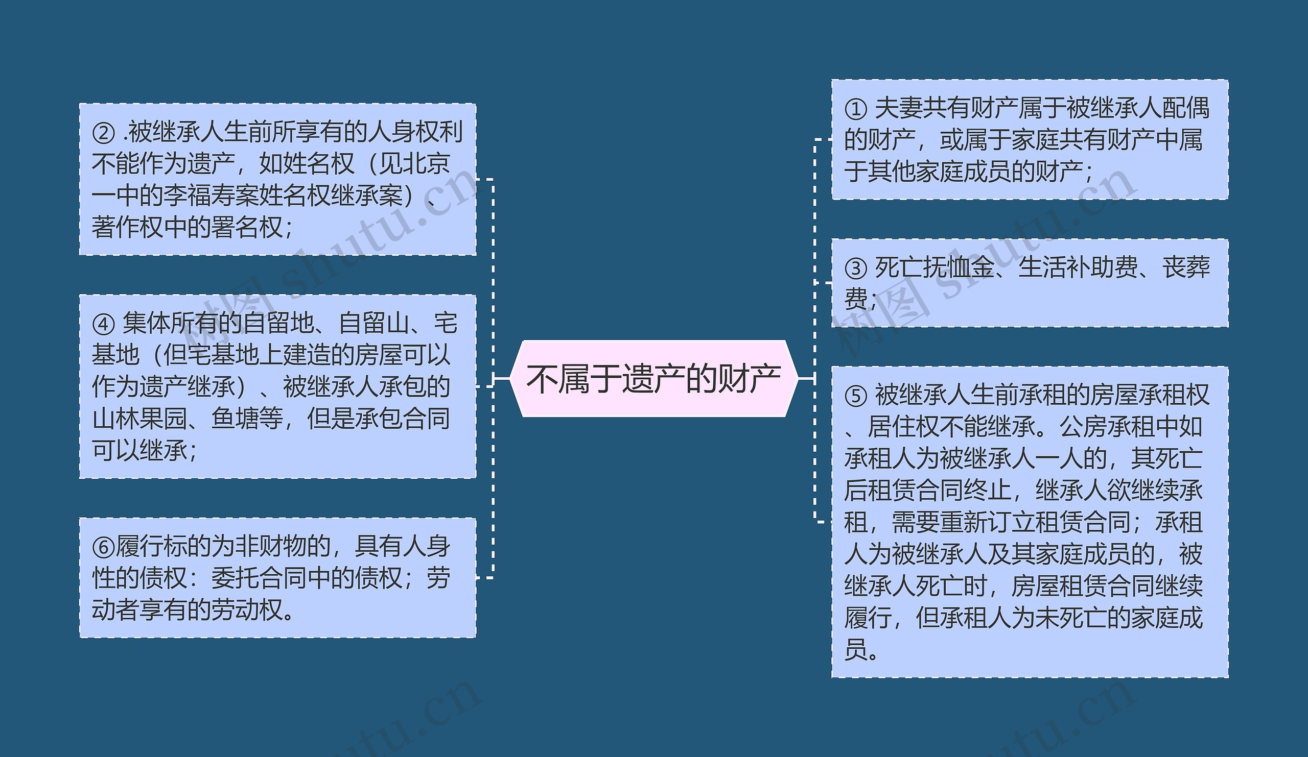 不属于遗产的财产思维导图