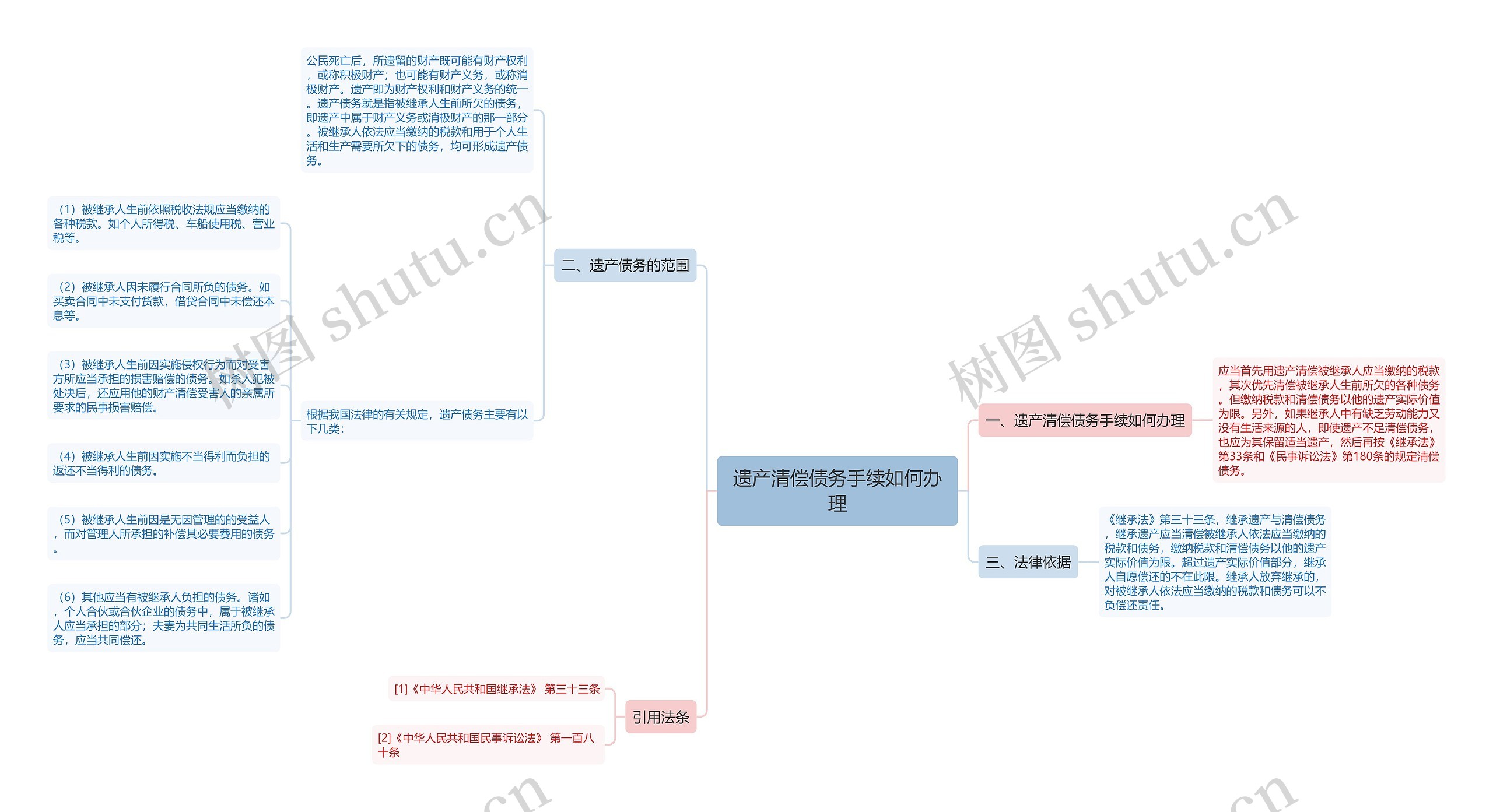 遗产清偿债务手续如何办理 遗产清偿债务手续如何办理