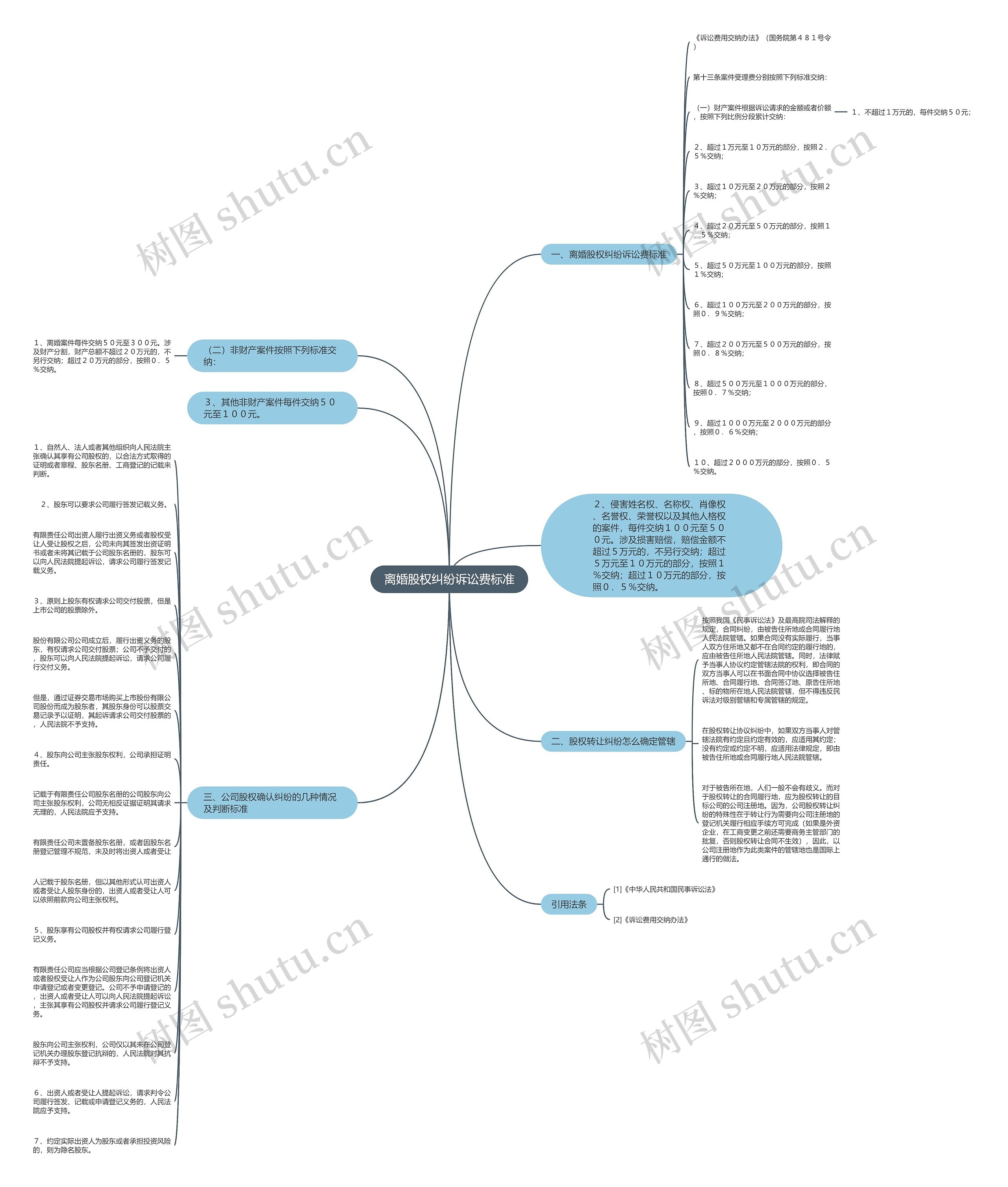 离婚股权纠纷诉讼费标准思维导图