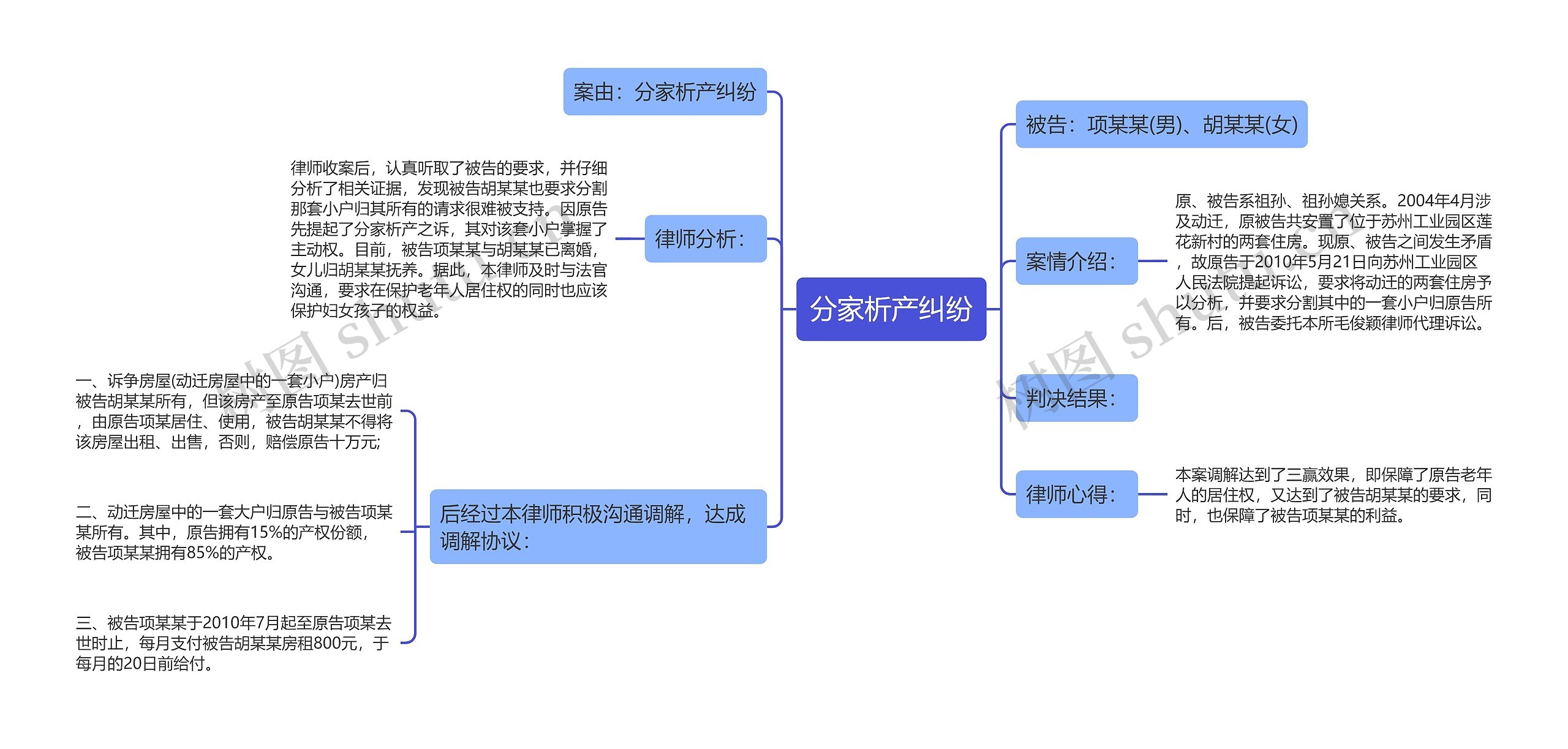 分家析产纠纷思维导图