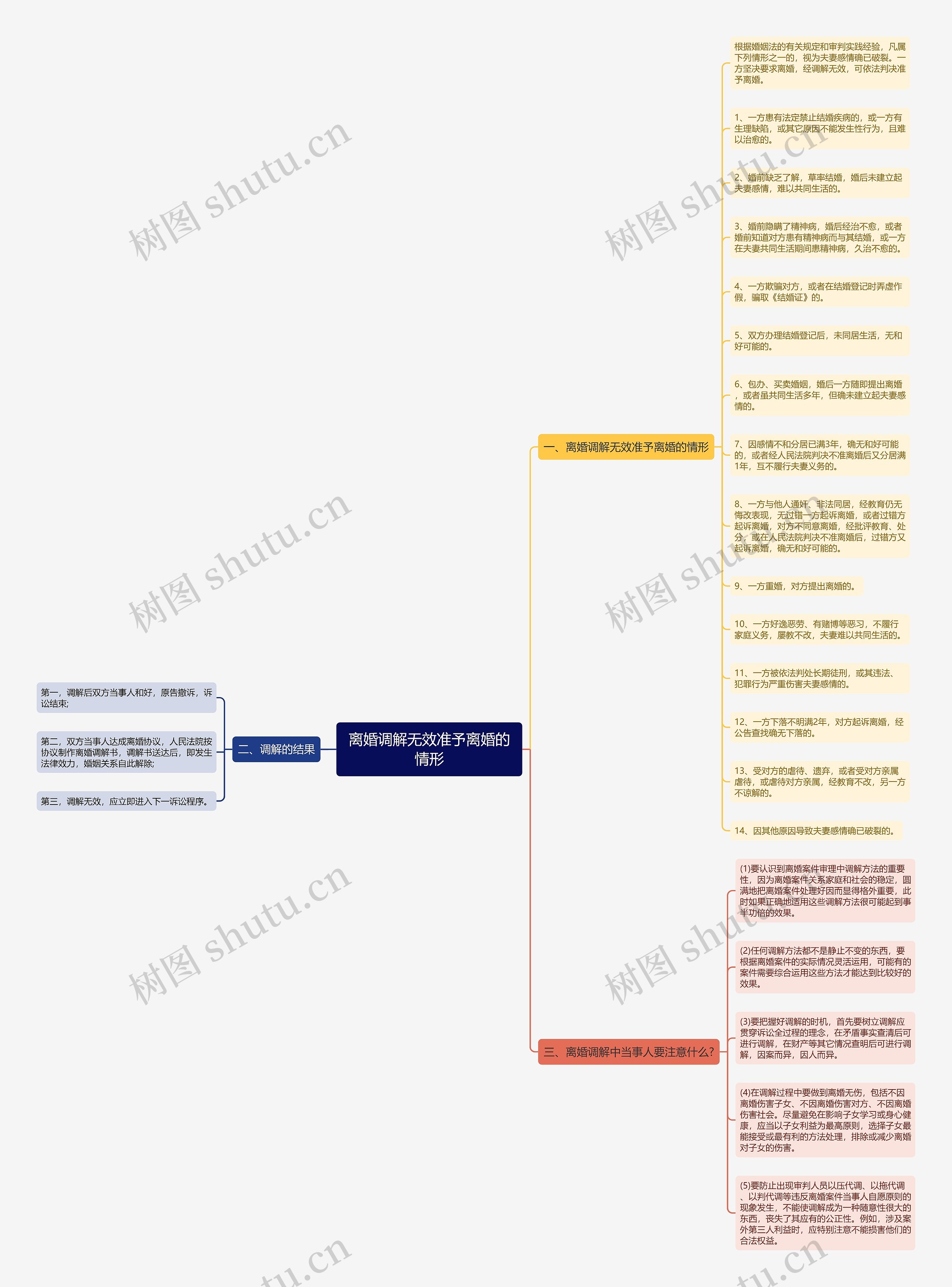 离婚调解无效准予离婚的情形思维导图