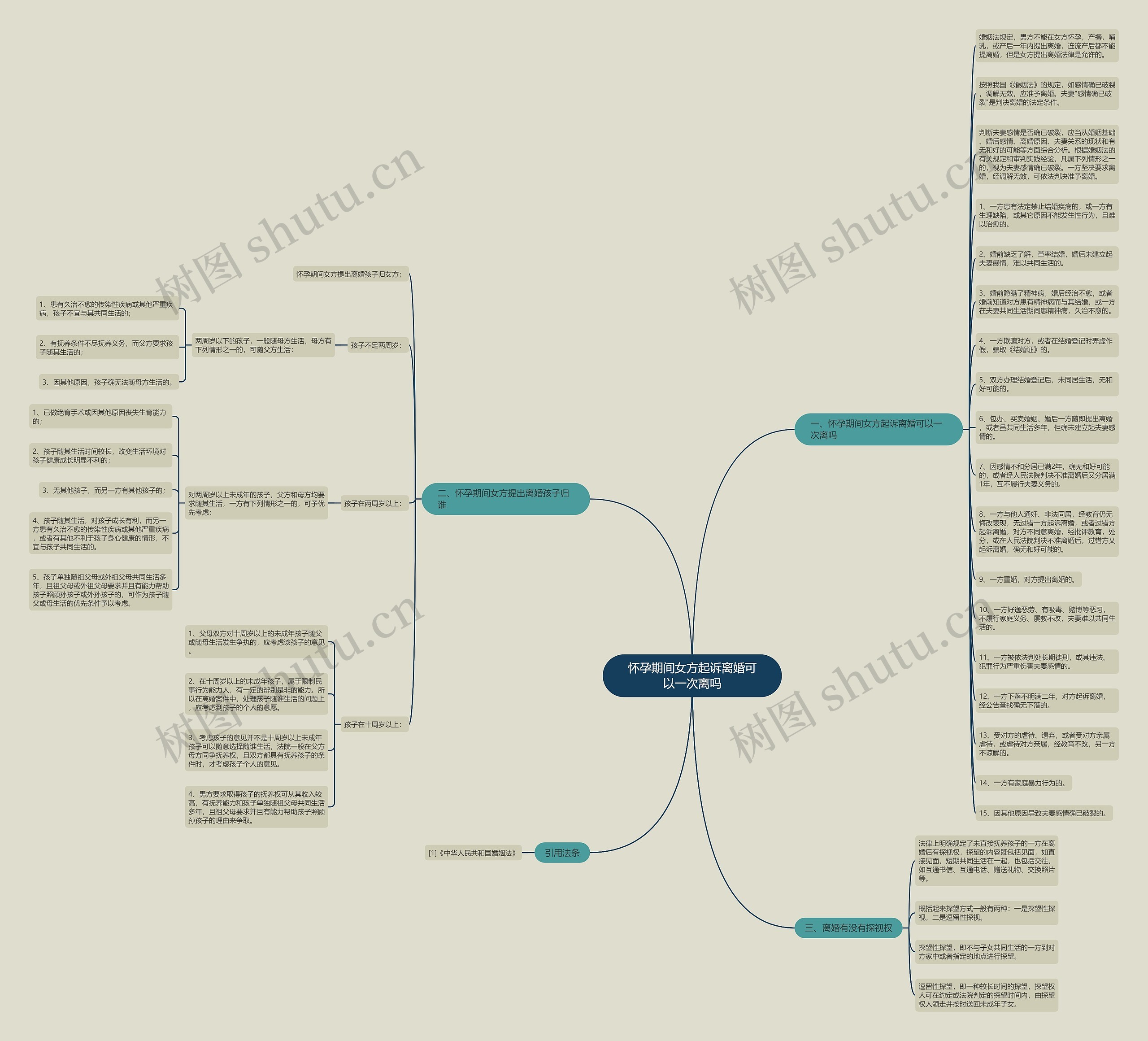 怀孕期间女方起诉离婚可以一次离吗思维导图