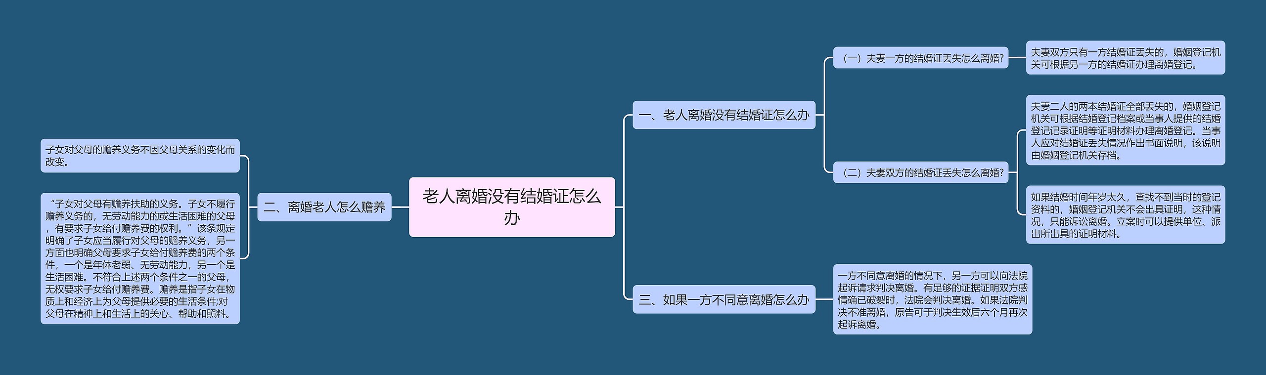 老人离婚没有结婚证怎么办