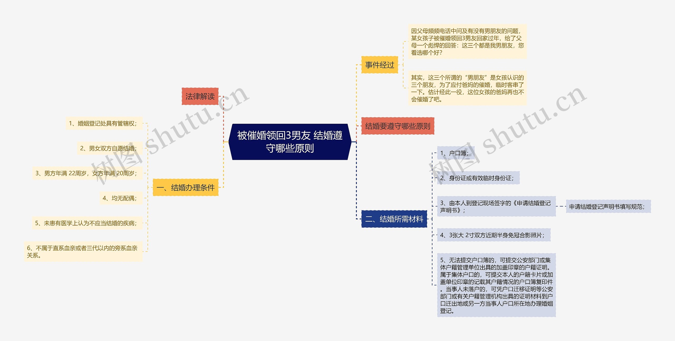 被催婚领回3男友 结婚遵守哪些原则思维导图