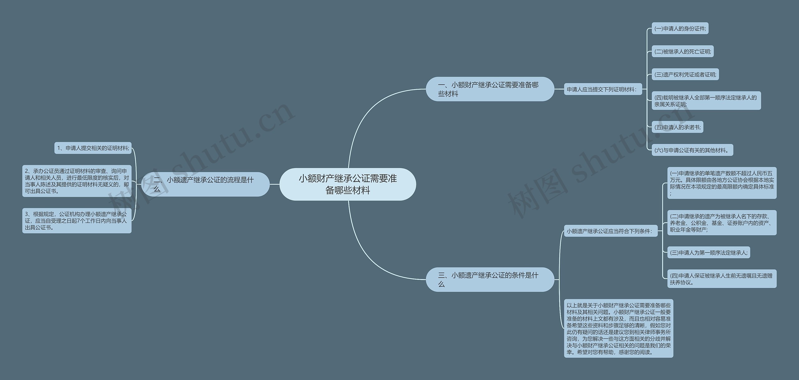 小额财产继承公证需要准备哪些材料思维导图