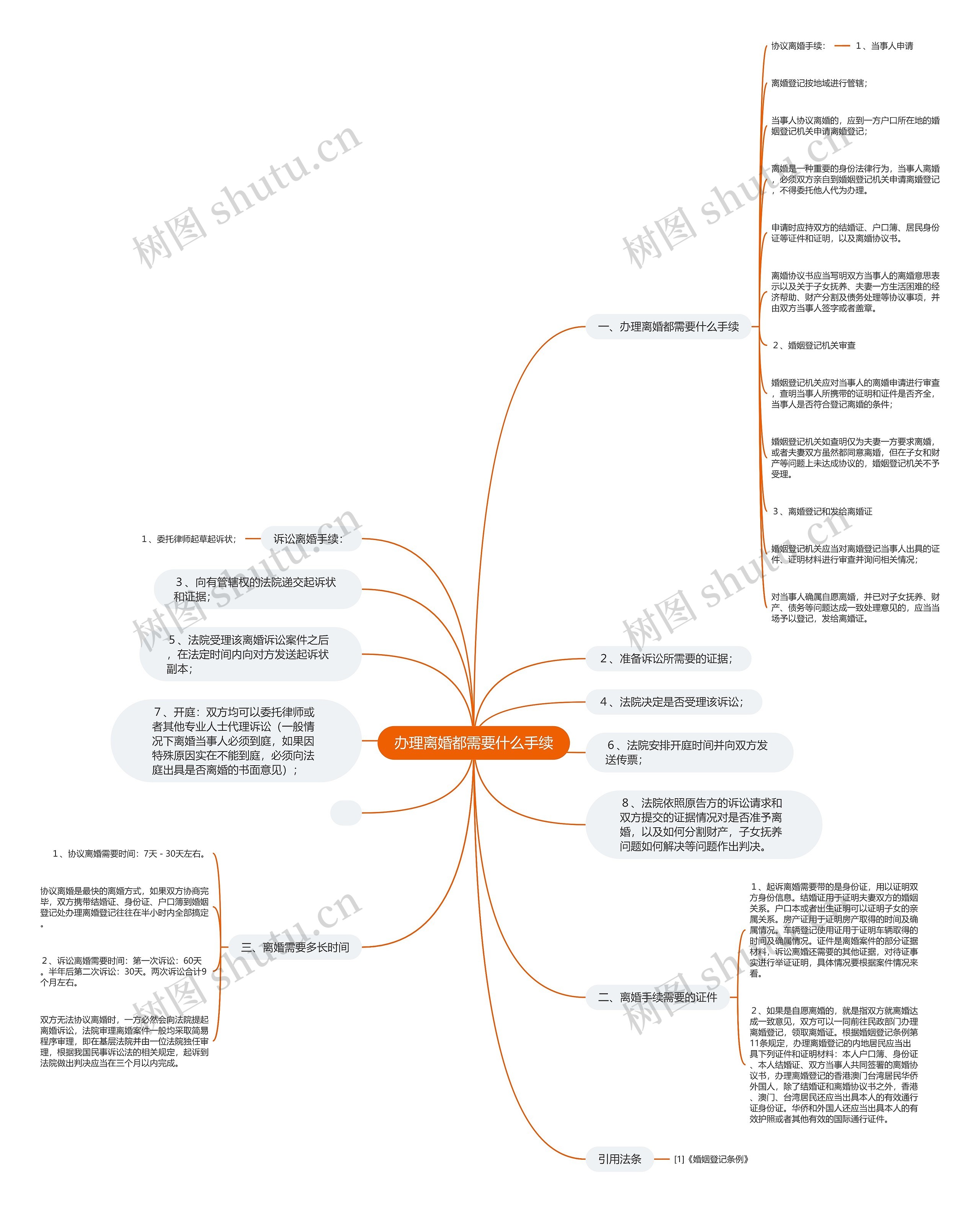 办理离婚都需要什么手续 办理离婚都需要什么手续