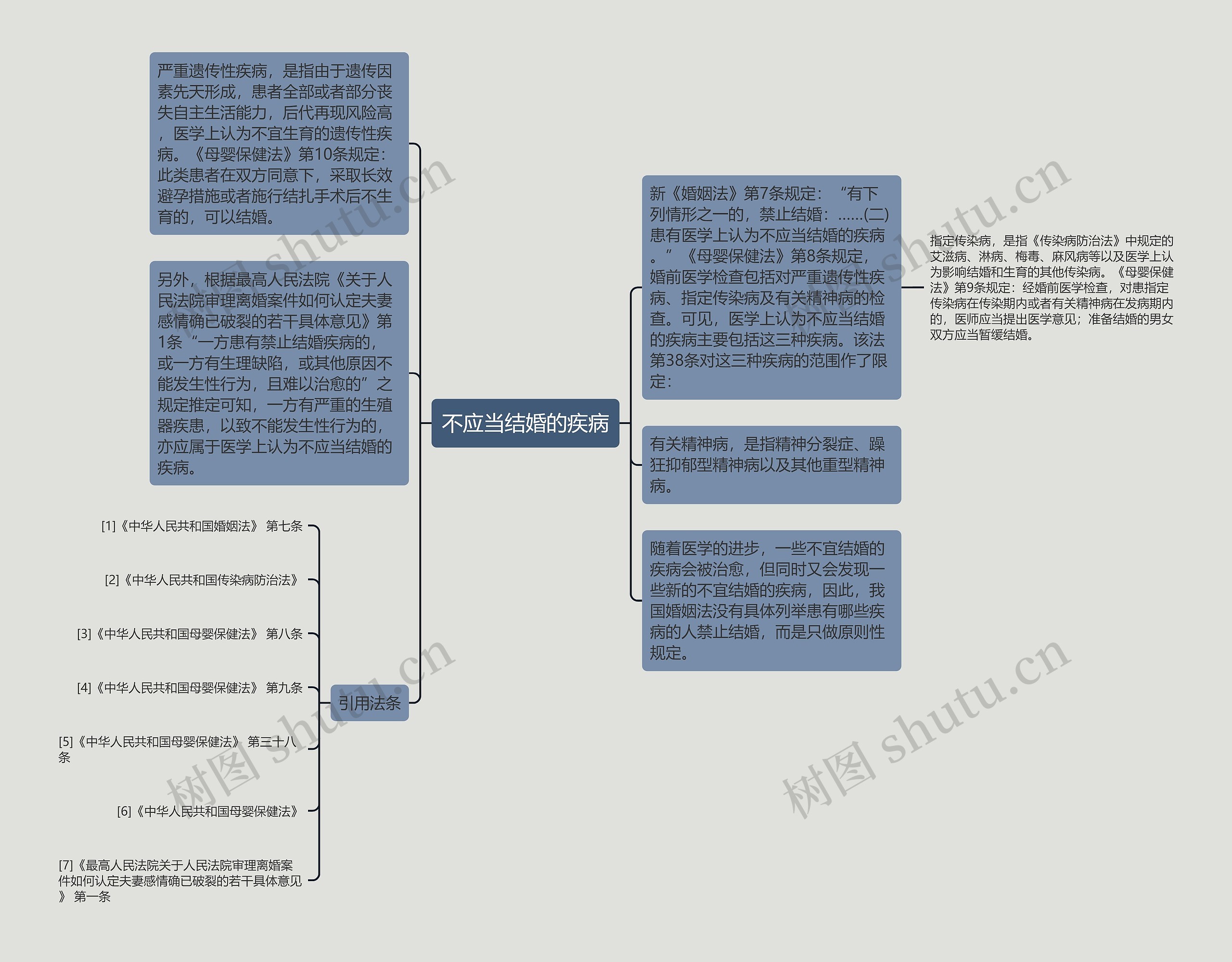 不应当结婚的疾病思维导图