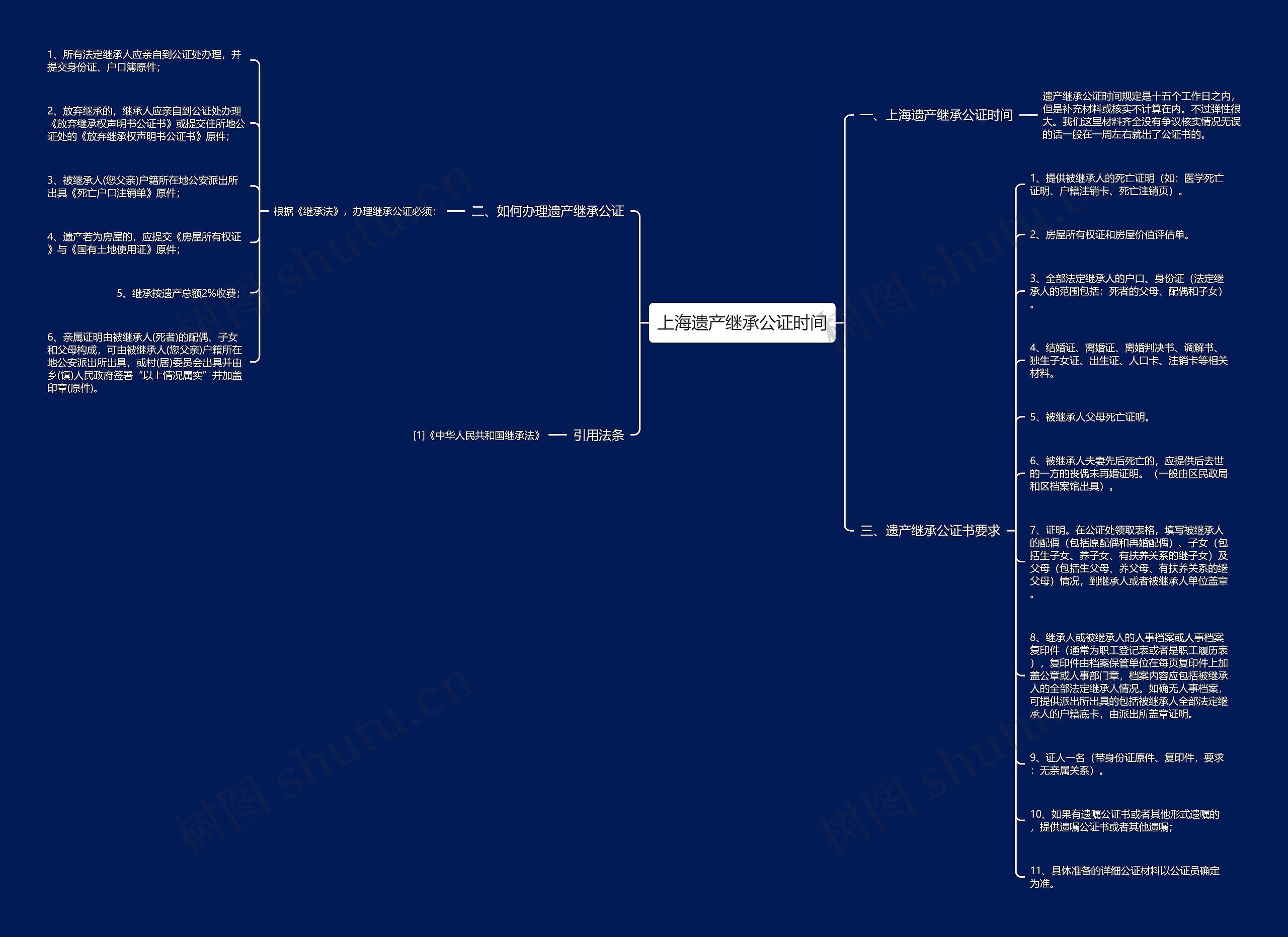 上海遗产继承公证时间思维导图