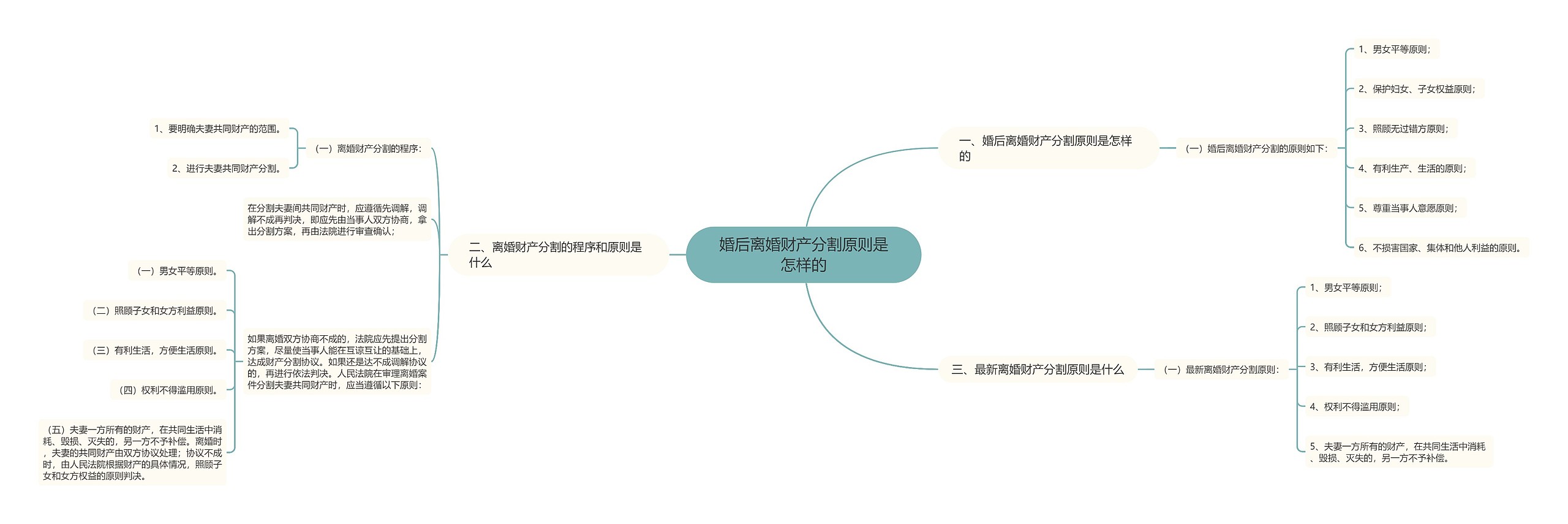 婚后离婚财产分割原则是怎样的思维导图