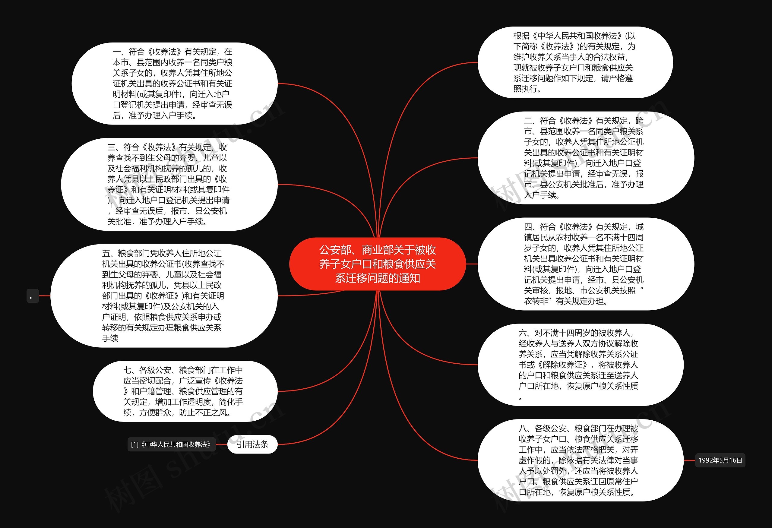 公安部、商业部关于被收养子女户口和粮食供应关系迁移问题的通知