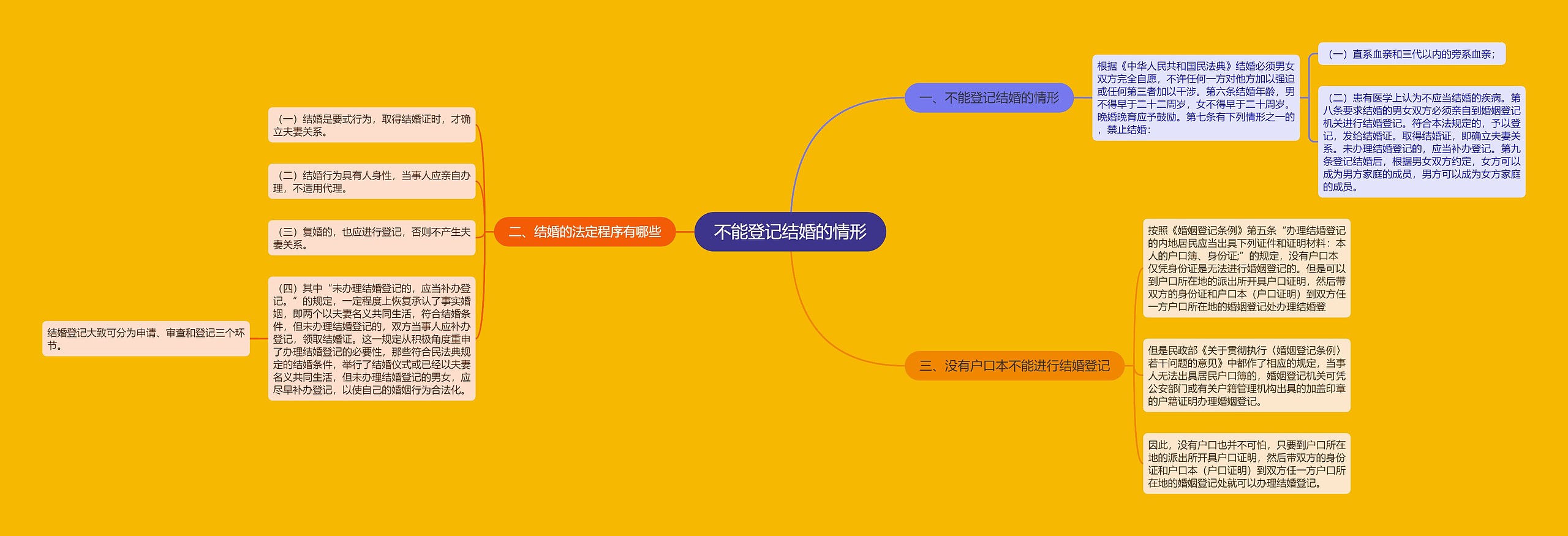 不能登记结婚的情形思维导图