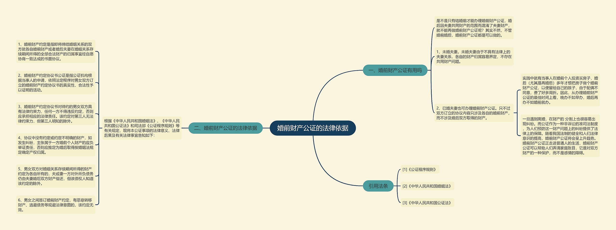 婚前财产公证的法律依据思维导图