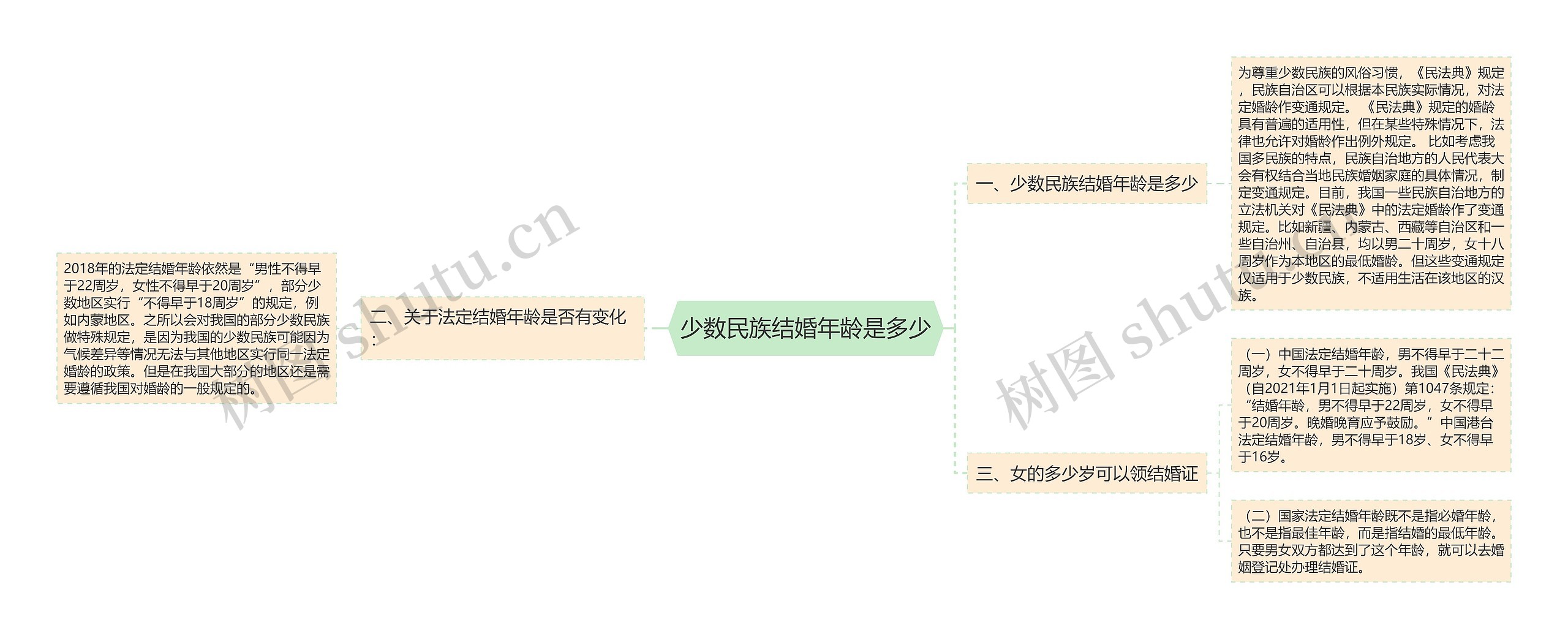 少数民族结婚年龄是多少