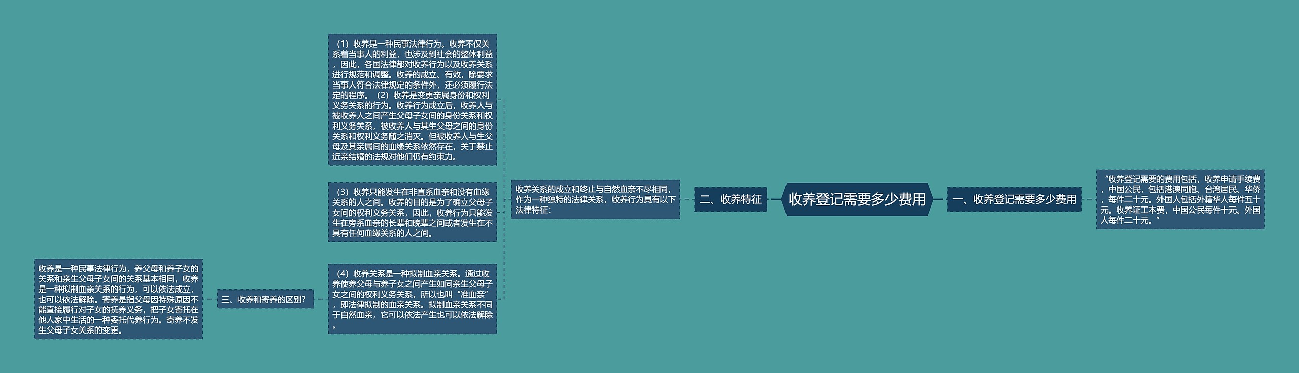 收养登记需要多少费用