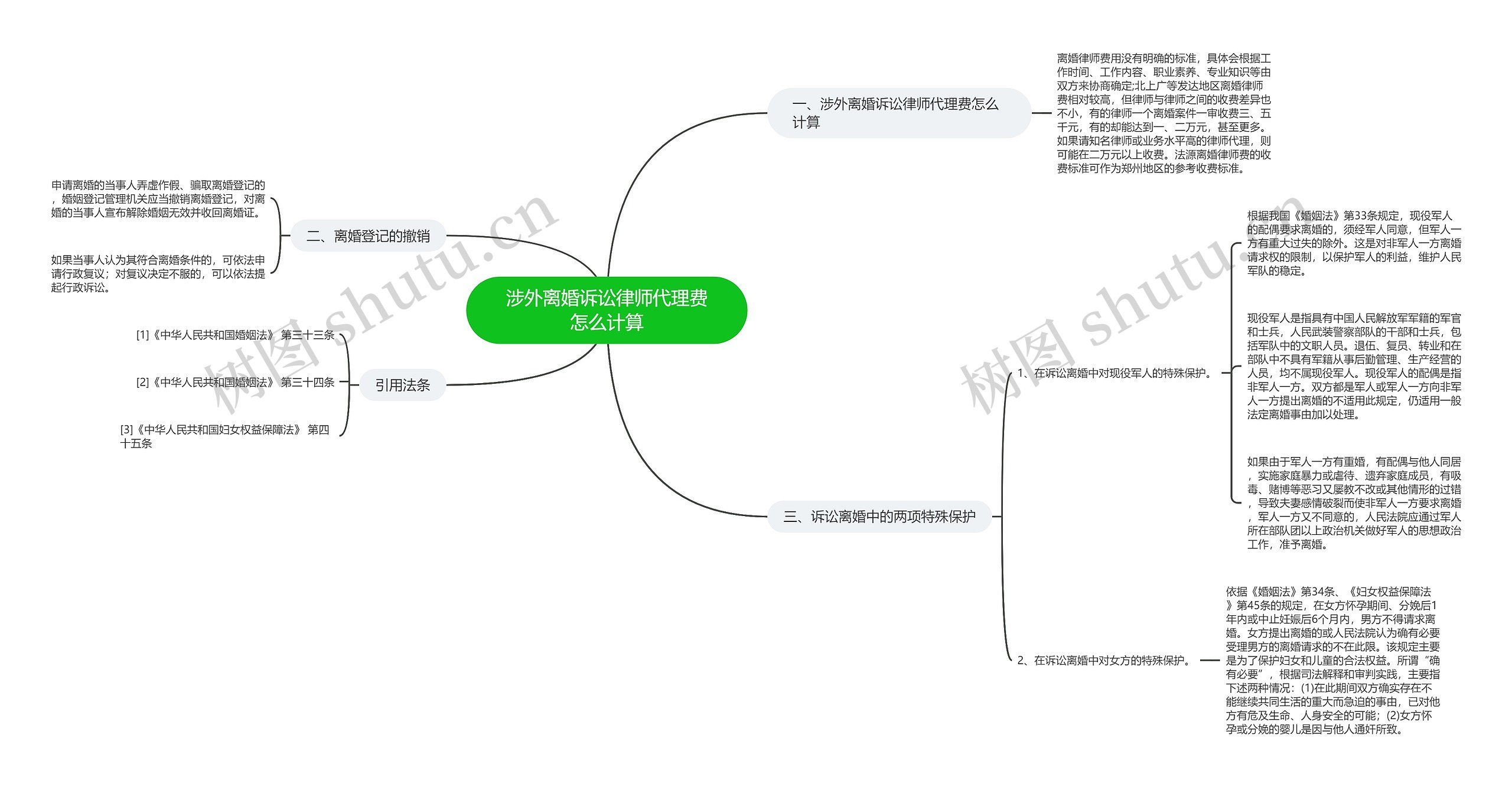 涉外离婚诉讼律师代理费怎么计算思维导图