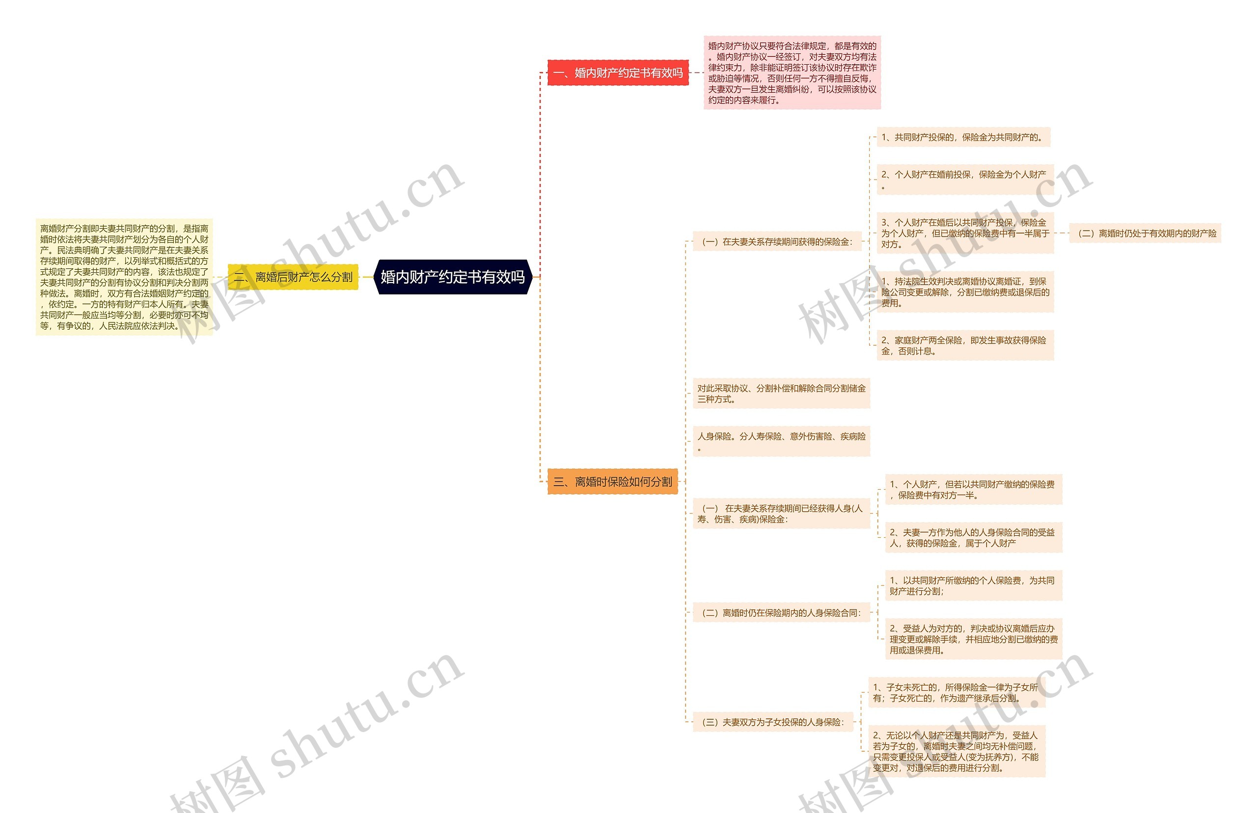 婚内财产约定书有效吗思维导图