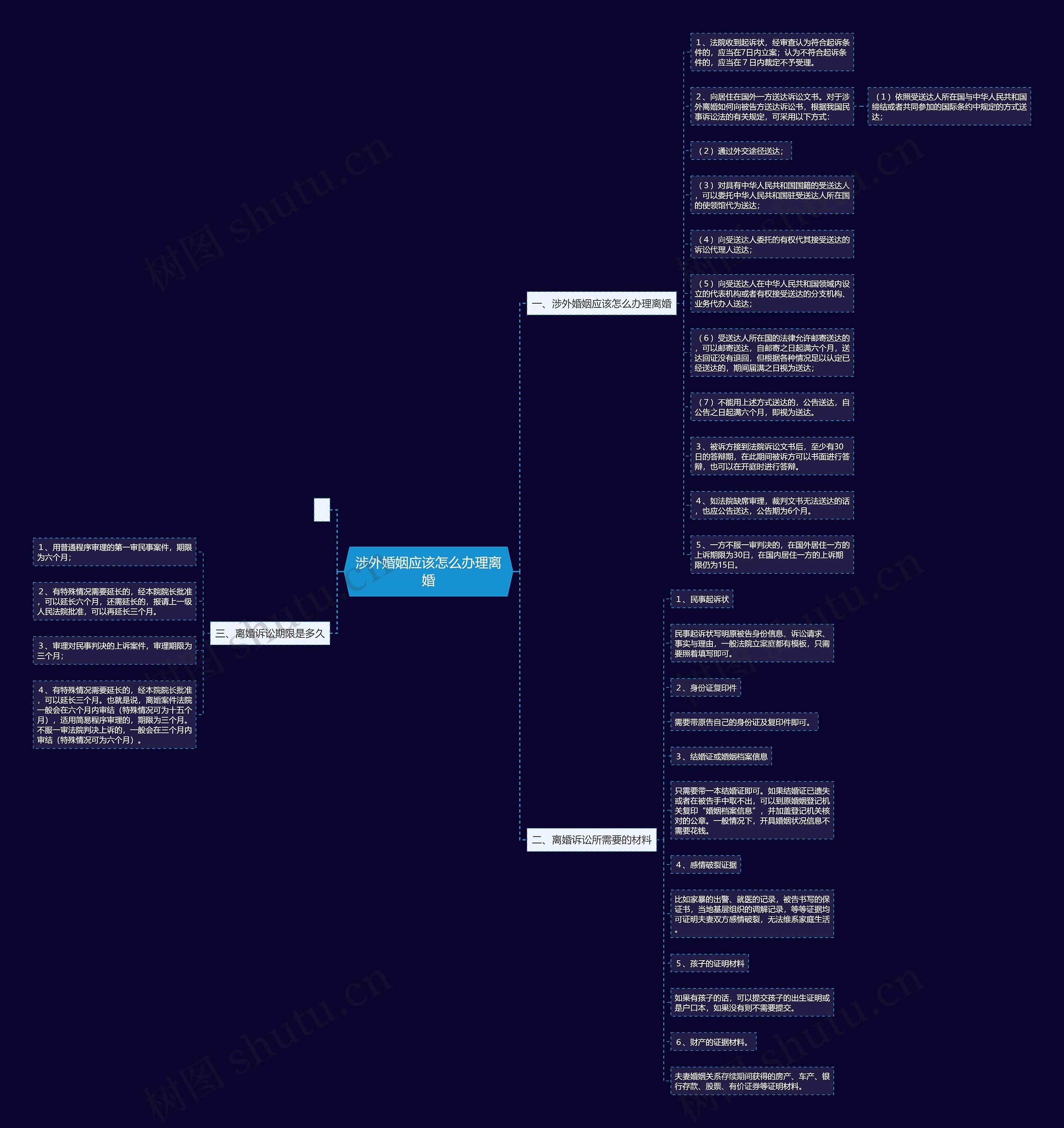 涉外婚姻应该怎么办理离婚思维导图
