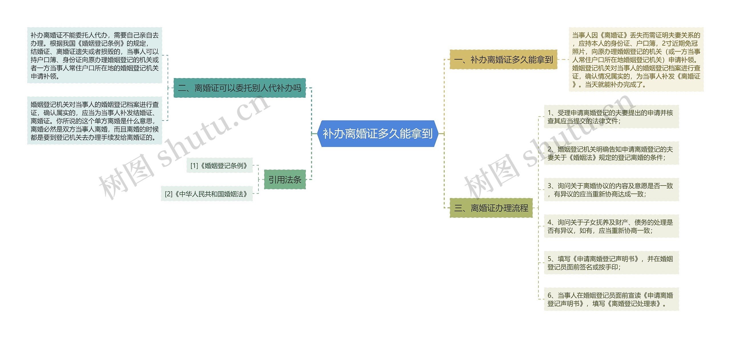 补办离婚证多久能拿到思维导图