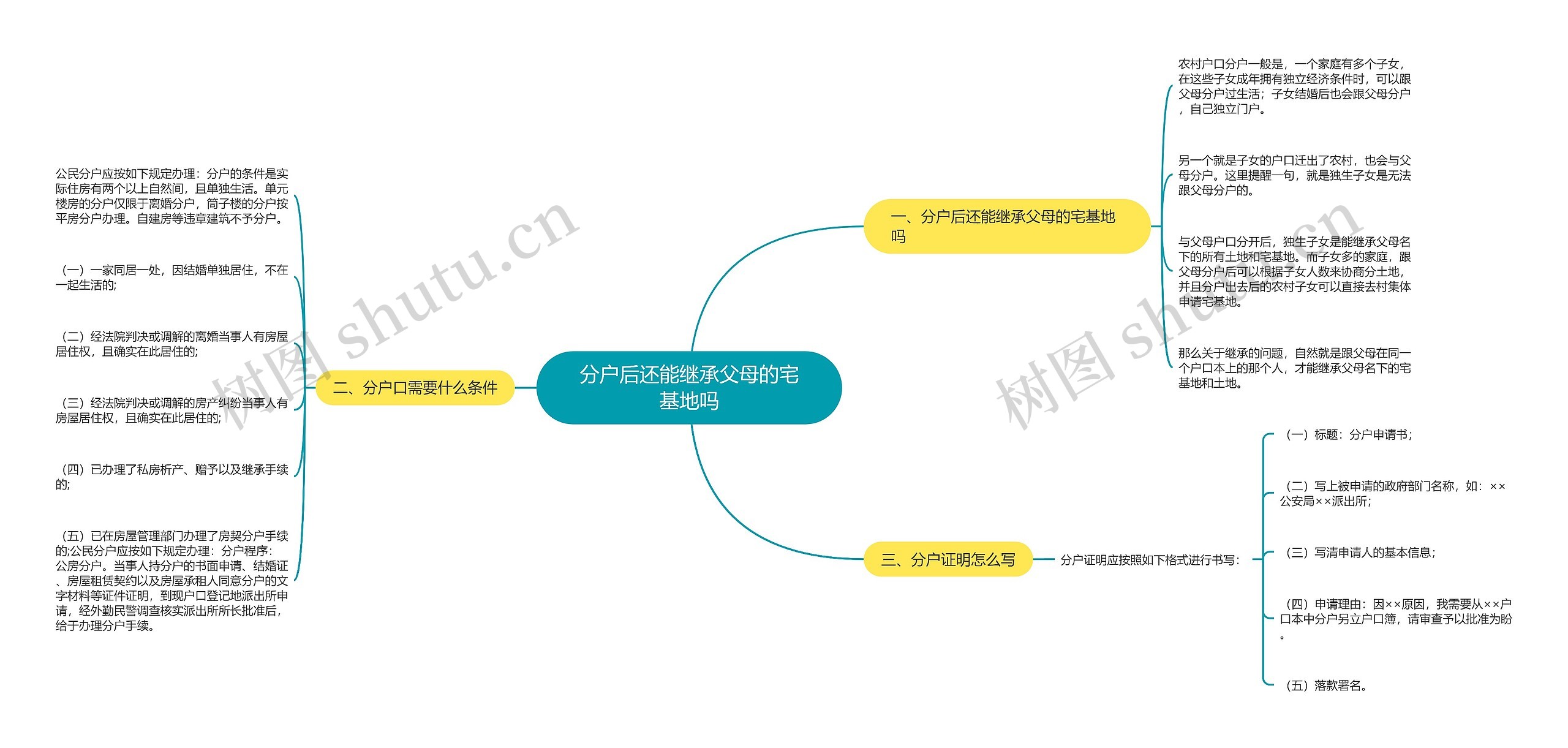 分户后还能继承父母的宅基地吗思维导图