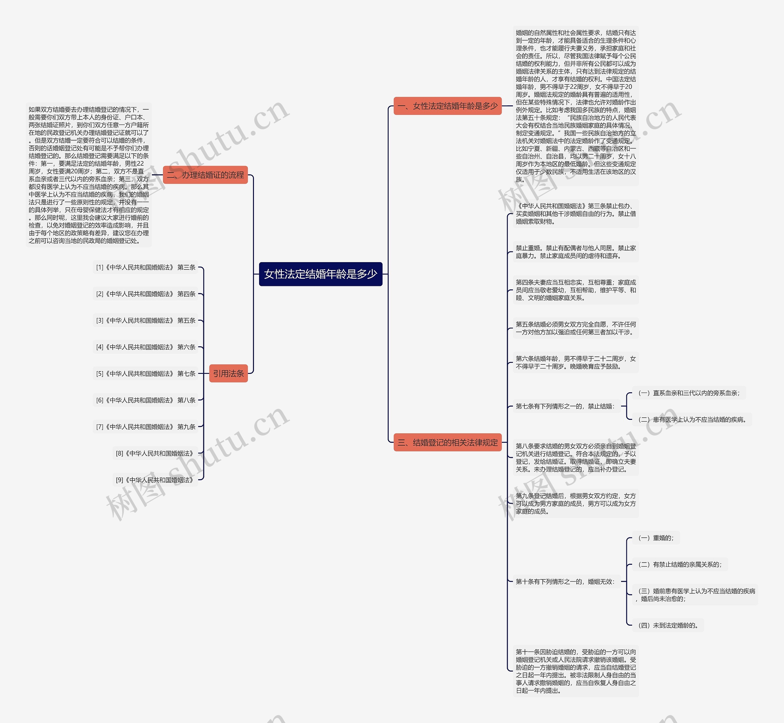 女性法定结婚年龄是多少思维导图