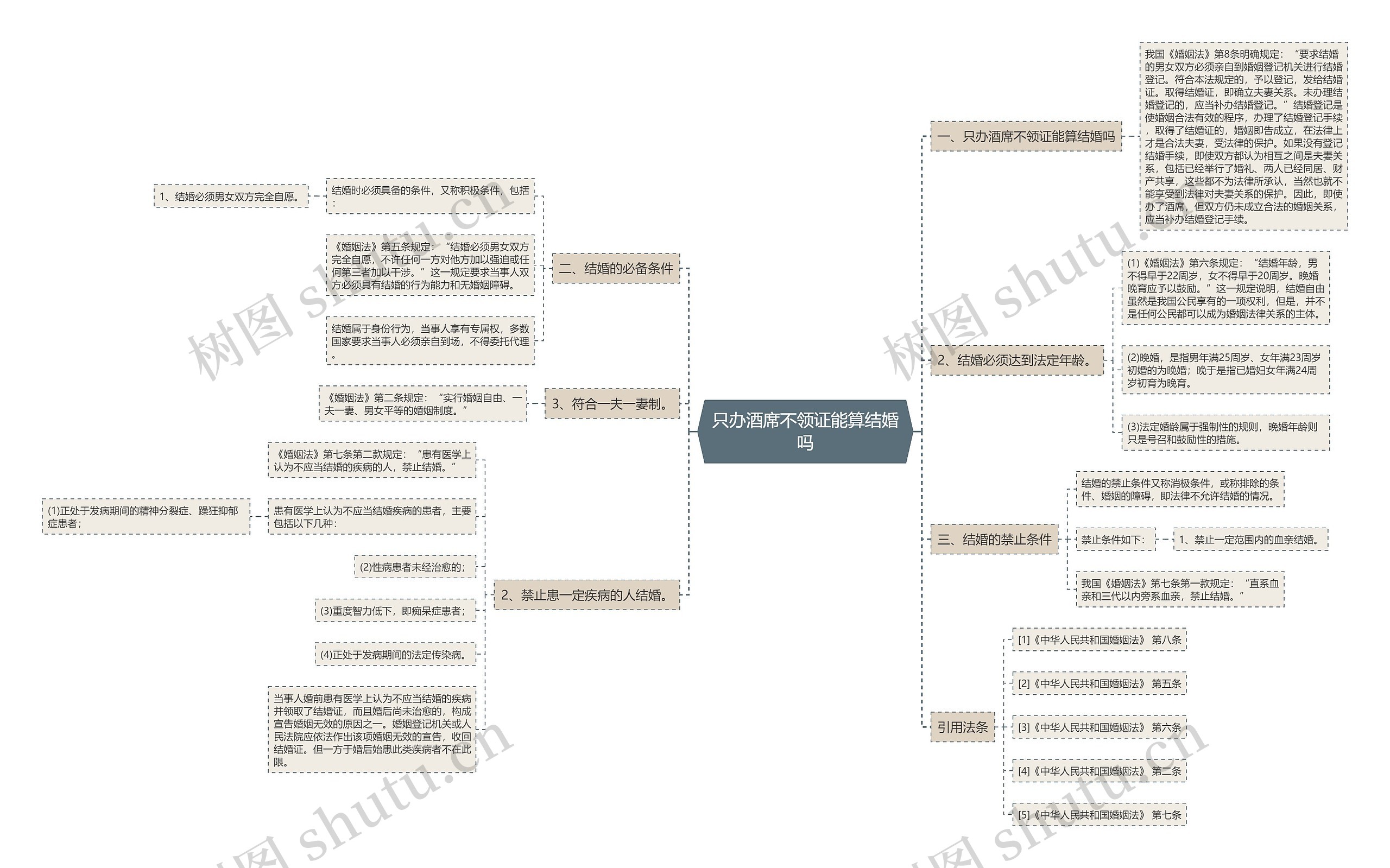 只办酒席不领证能算结婚吗思维导图