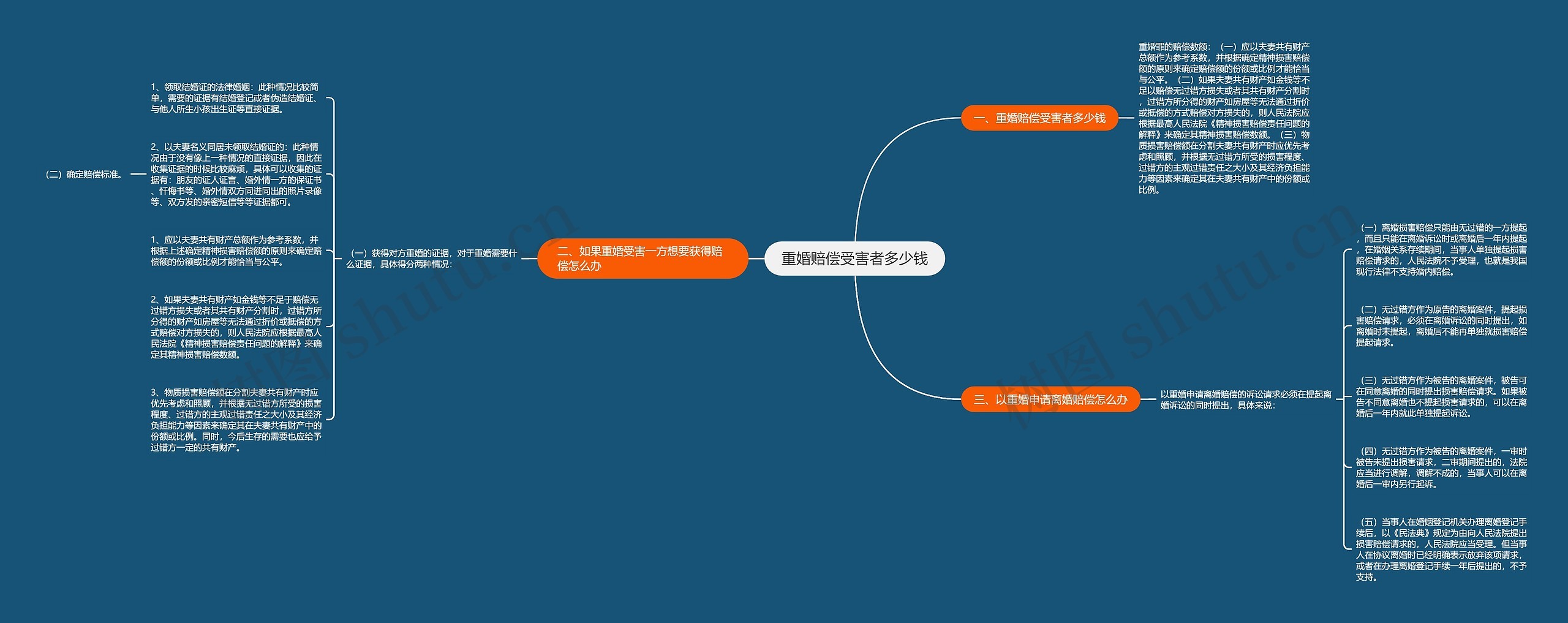 重婚赔偿受害者多少钱思维导图