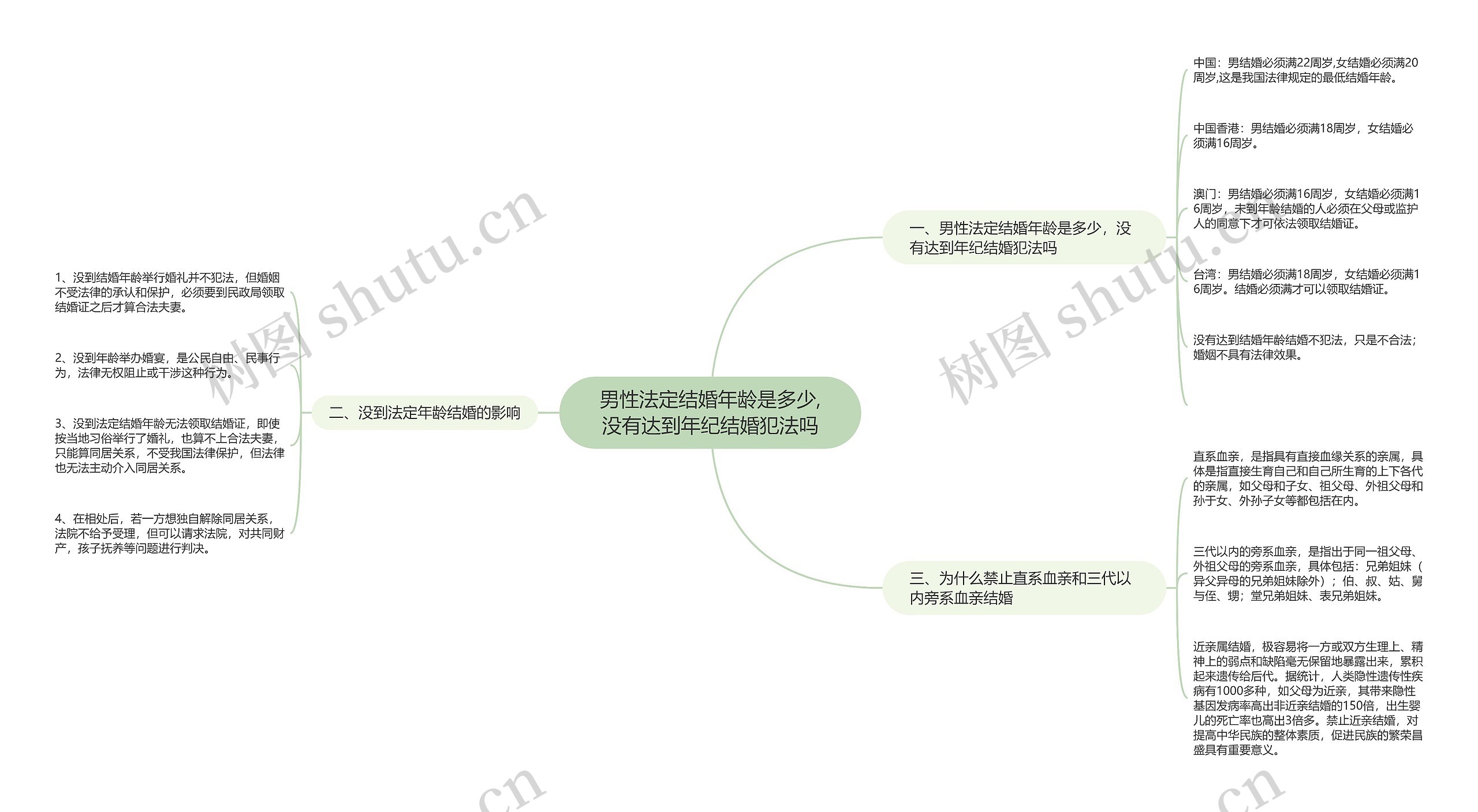 男性法定结婚年龄是多少,没有达到年纪结婚犯法吗思维导图