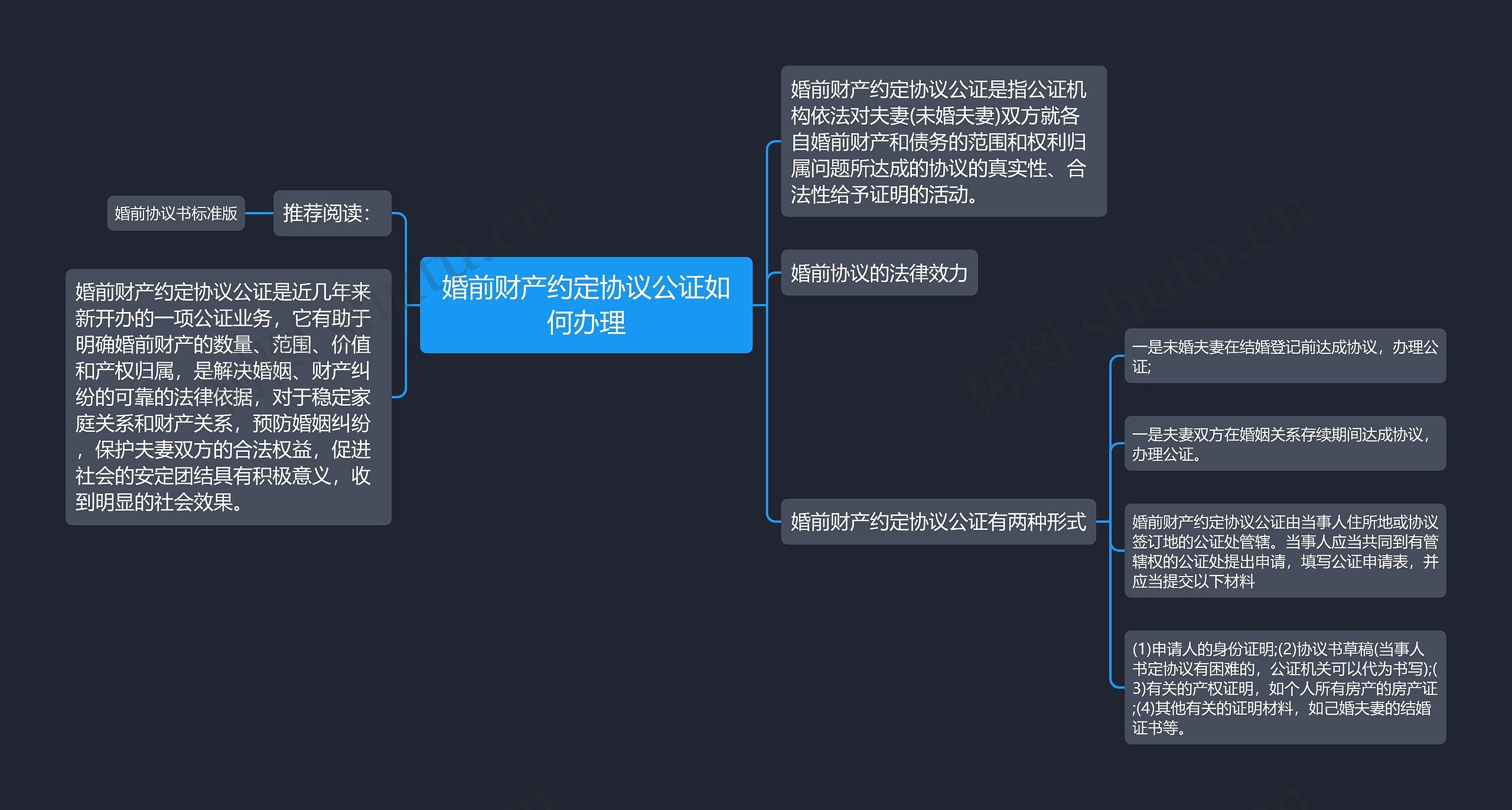 婚前财产约定协议公证如何办理思维导图