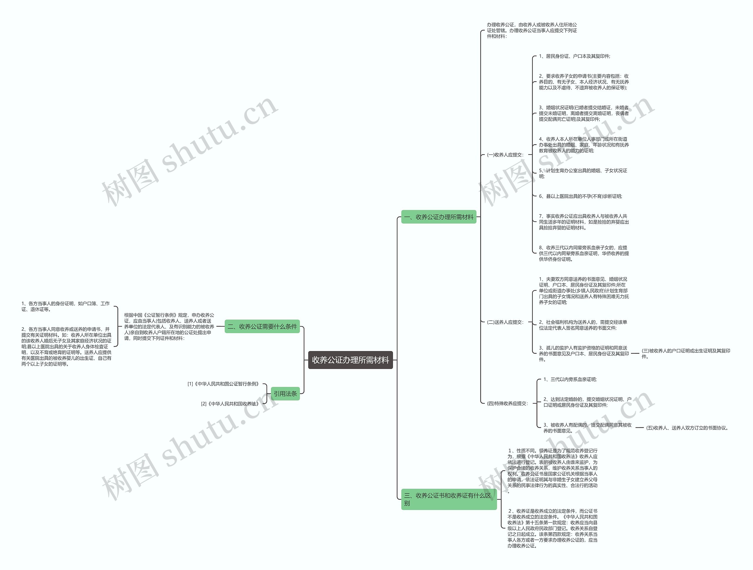收养公证办理所需材料思维导图