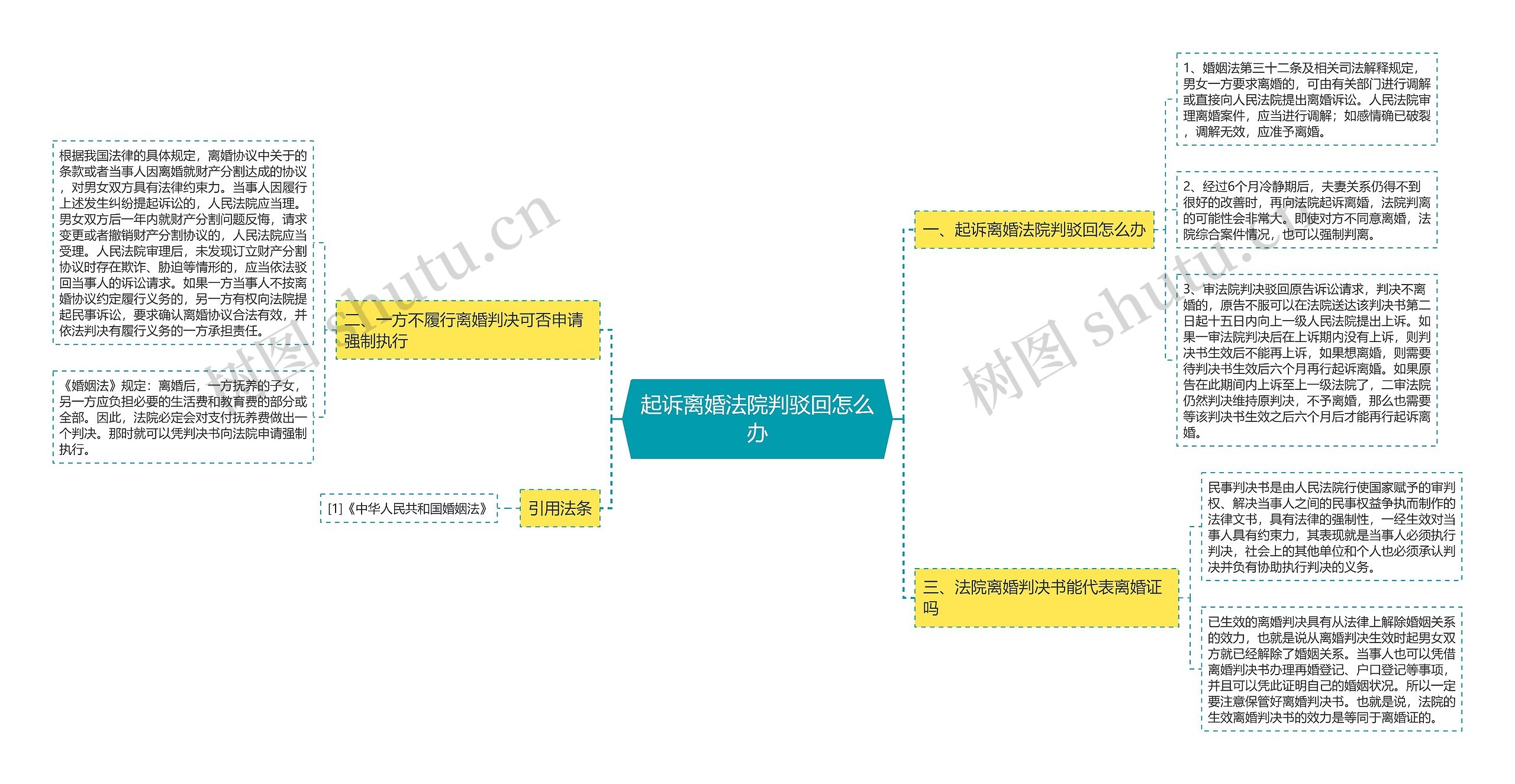 起诉离婚法院判驳回怎么办思维导图