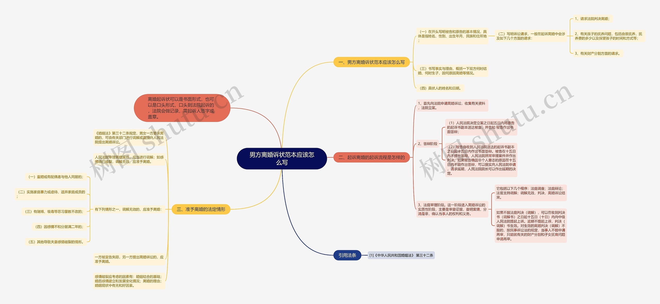 男方离婚诉状范本应该怎么写思维导图