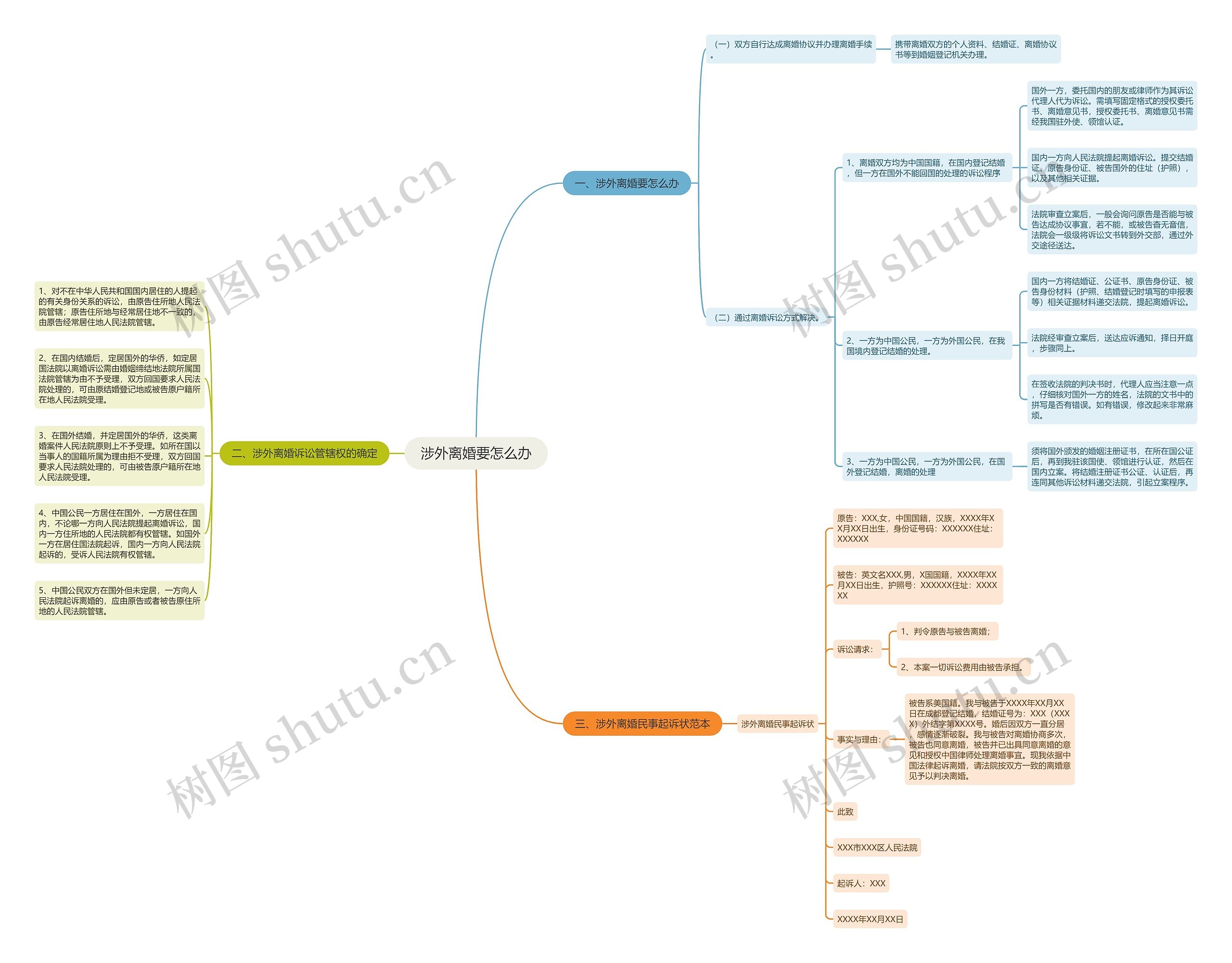 涉外离婚要怎么办思维导图