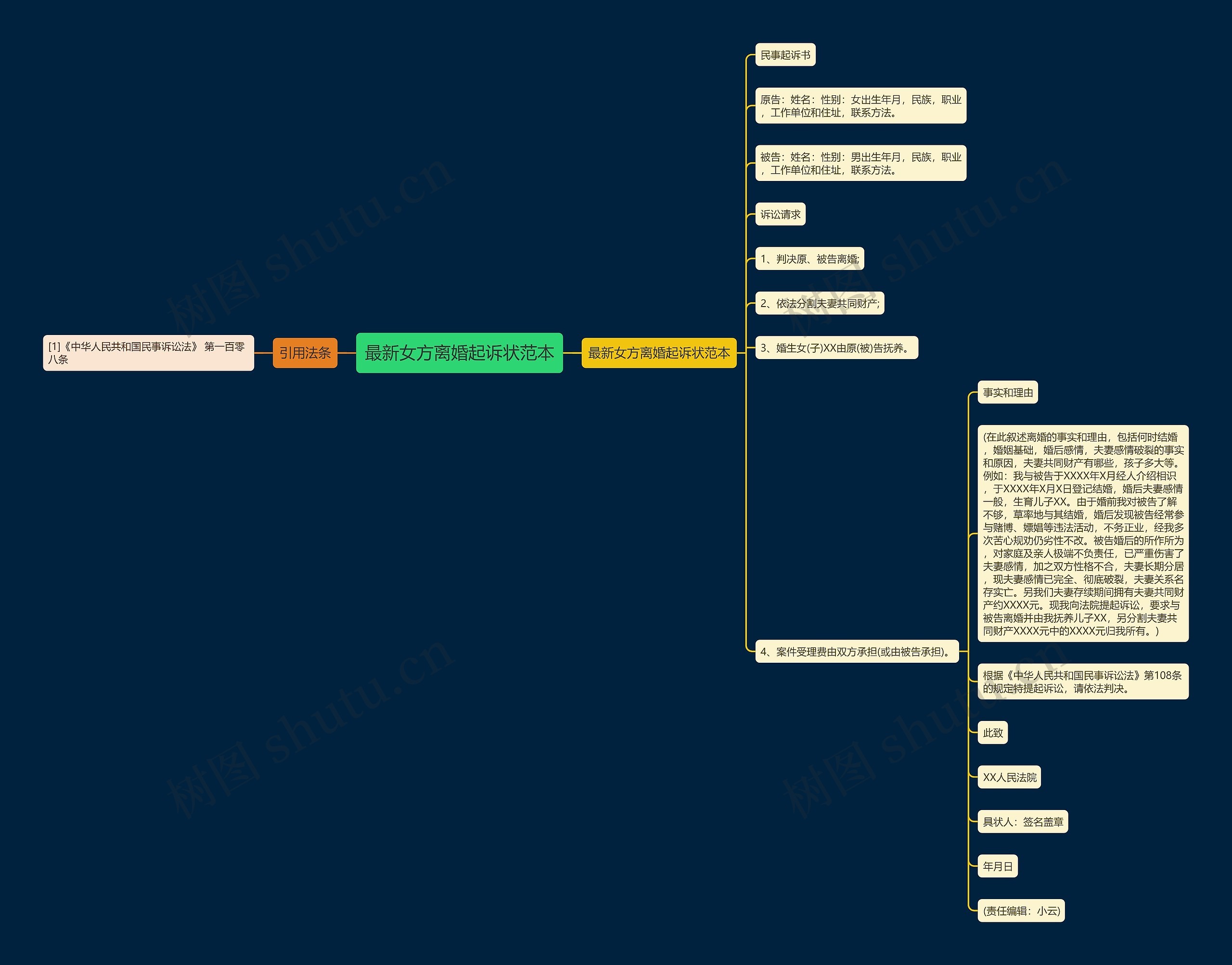 最新女方离婚起诉状范本思维导图