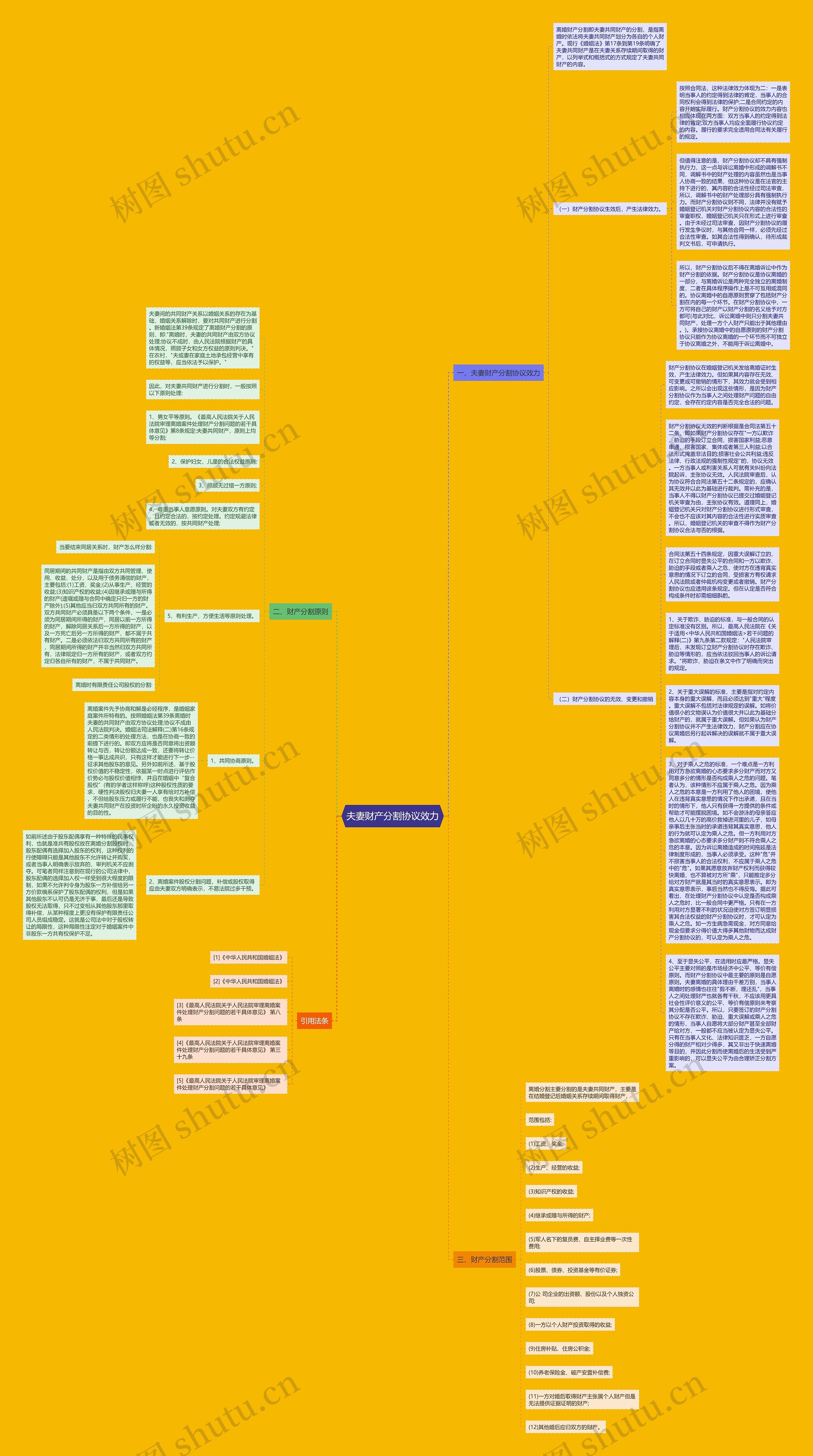 夫妻财产分割协议效力思维导图