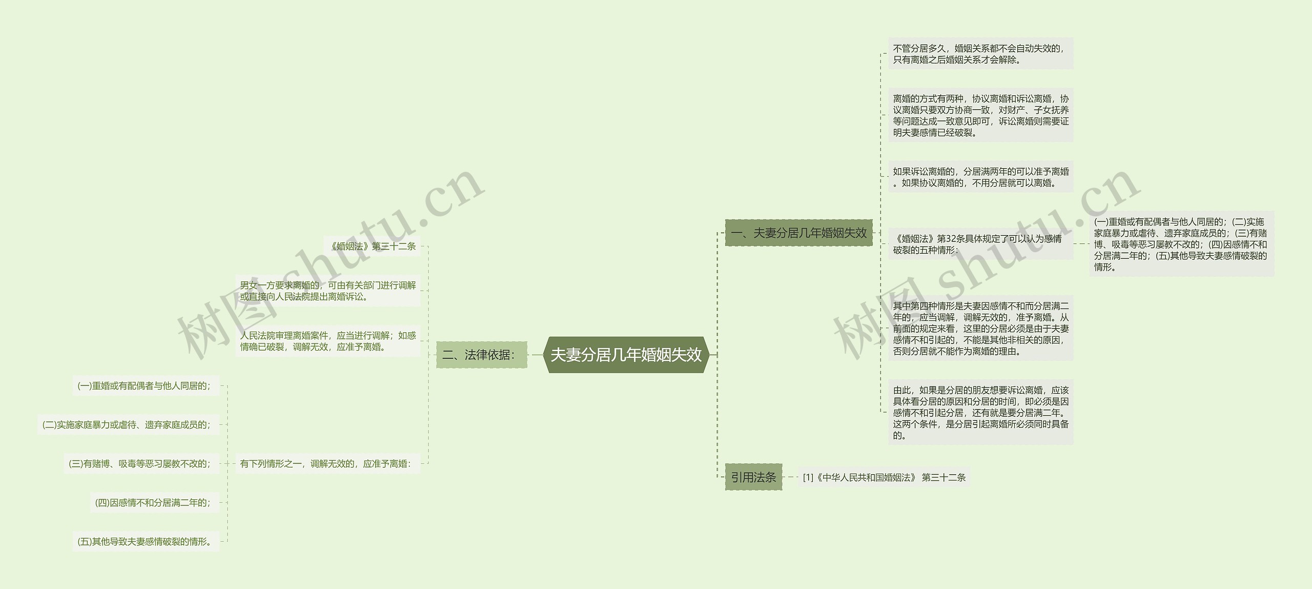 夫妻分居几年婚姻失效思维导图