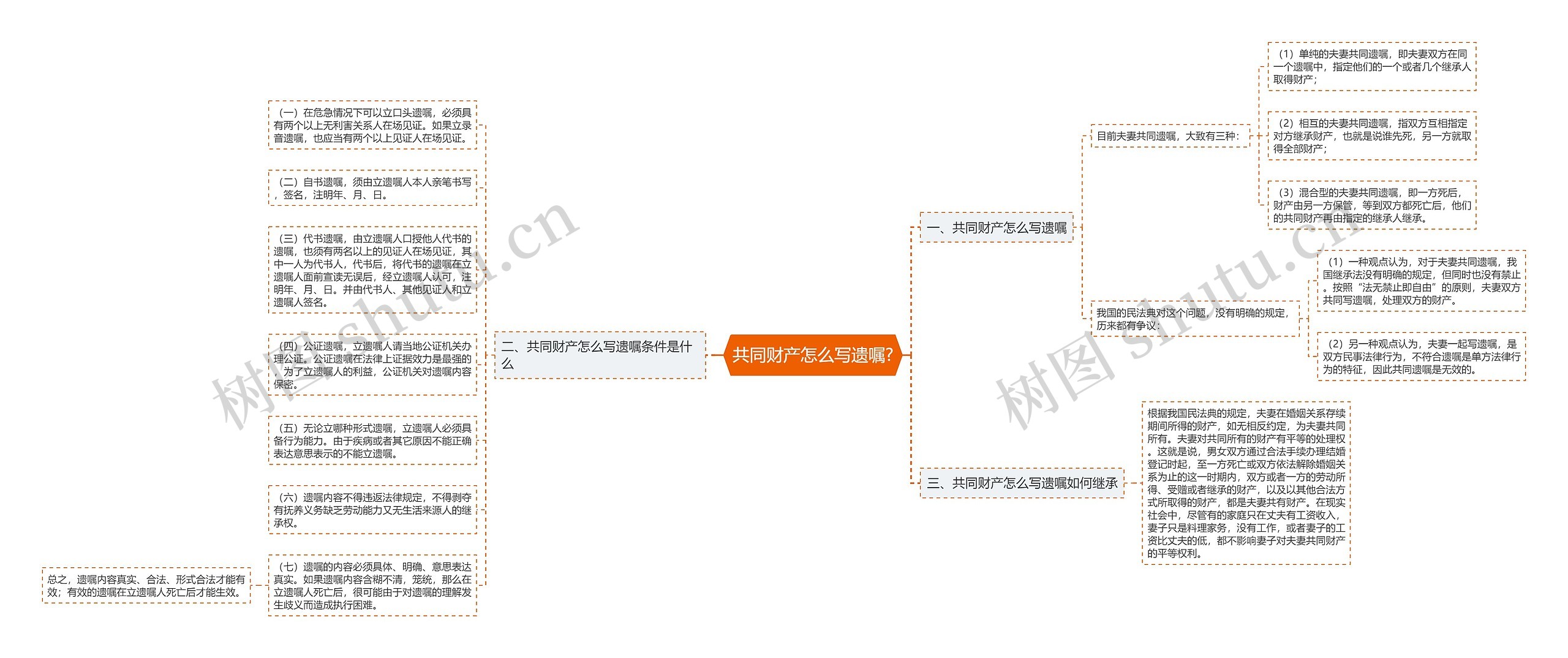 共同财产怎么写遗嘱?思维导图