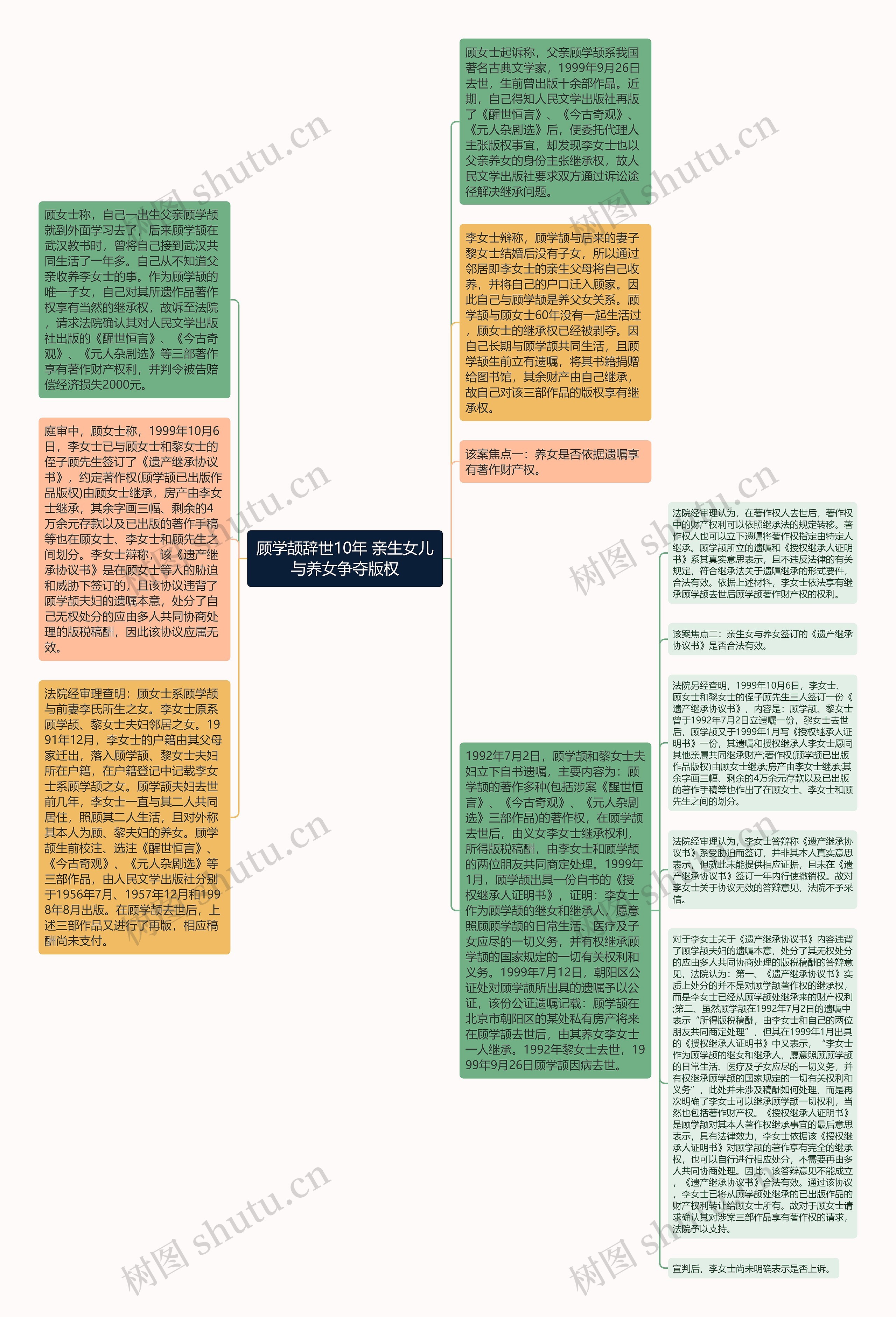 顾学颉辞世10年 亲生女儿与养女争夺版权思维导图