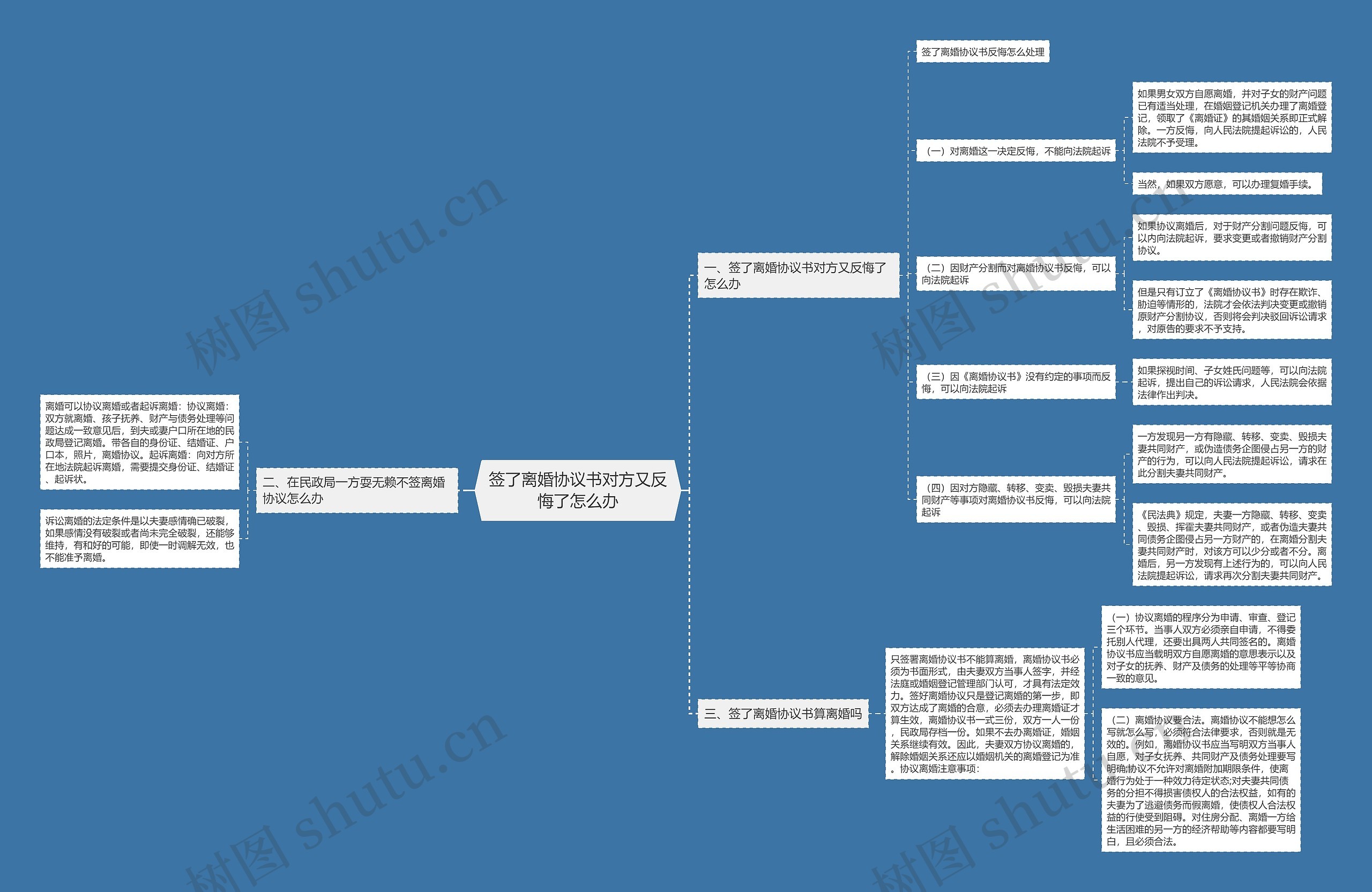 签了离婚协议书对方又反悔了怎么办思维导图