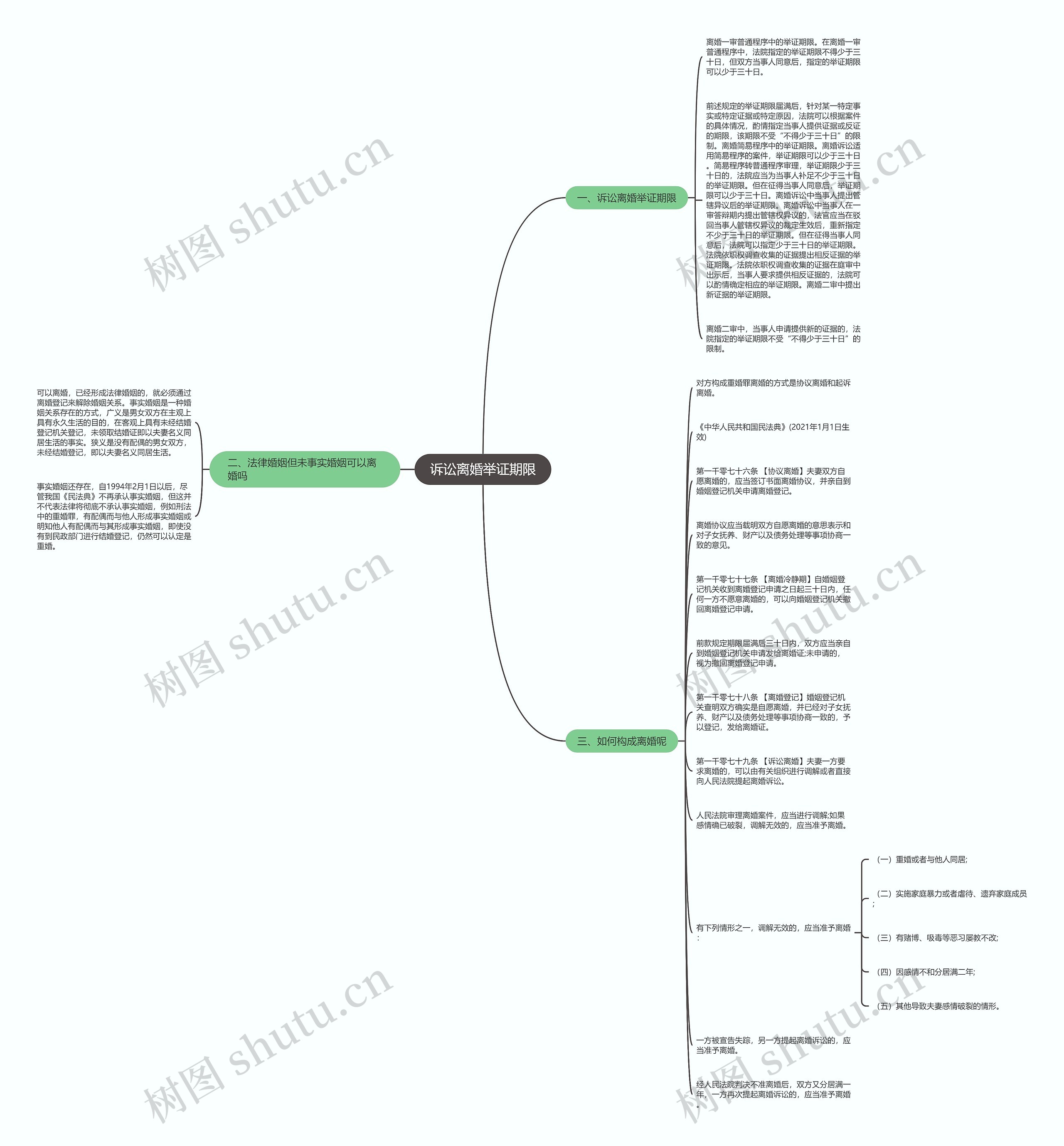 诉讼离婚举证期限思维导图