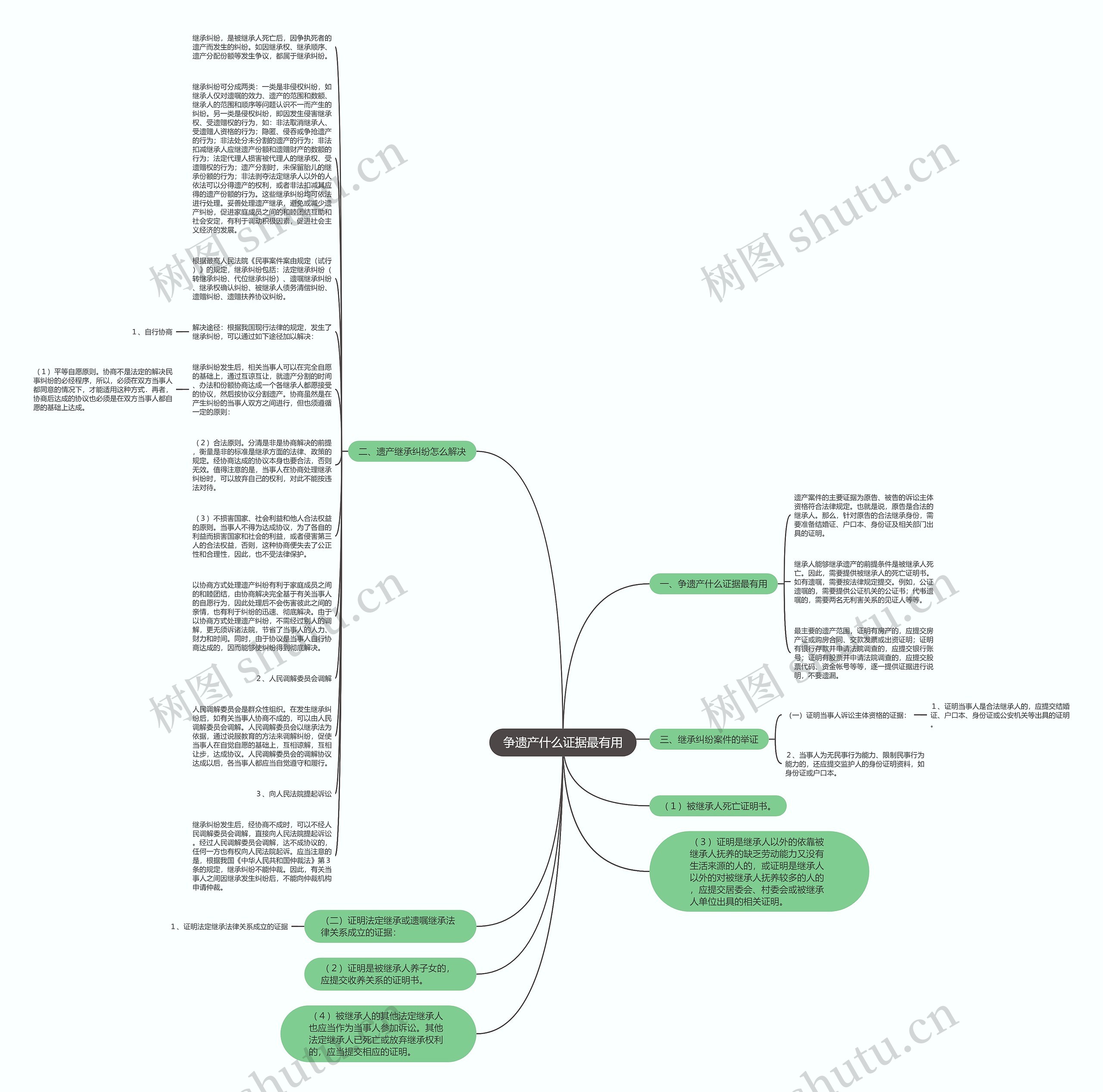 争遗产什么证据最有用思维导图
