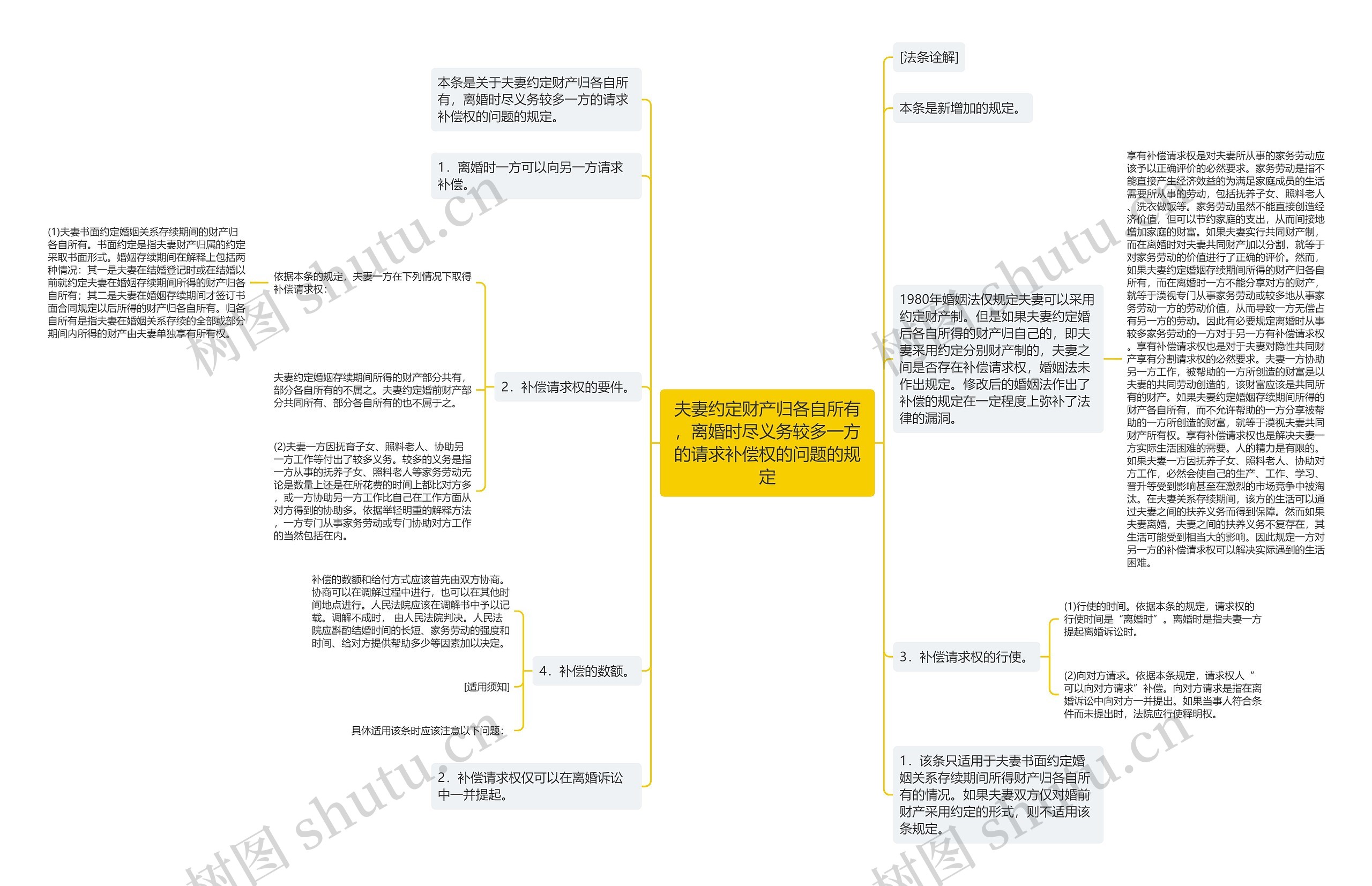 夫妻约定财产归各自所有，离婚时尽义务较多一方的请求补偿权的问题的规定