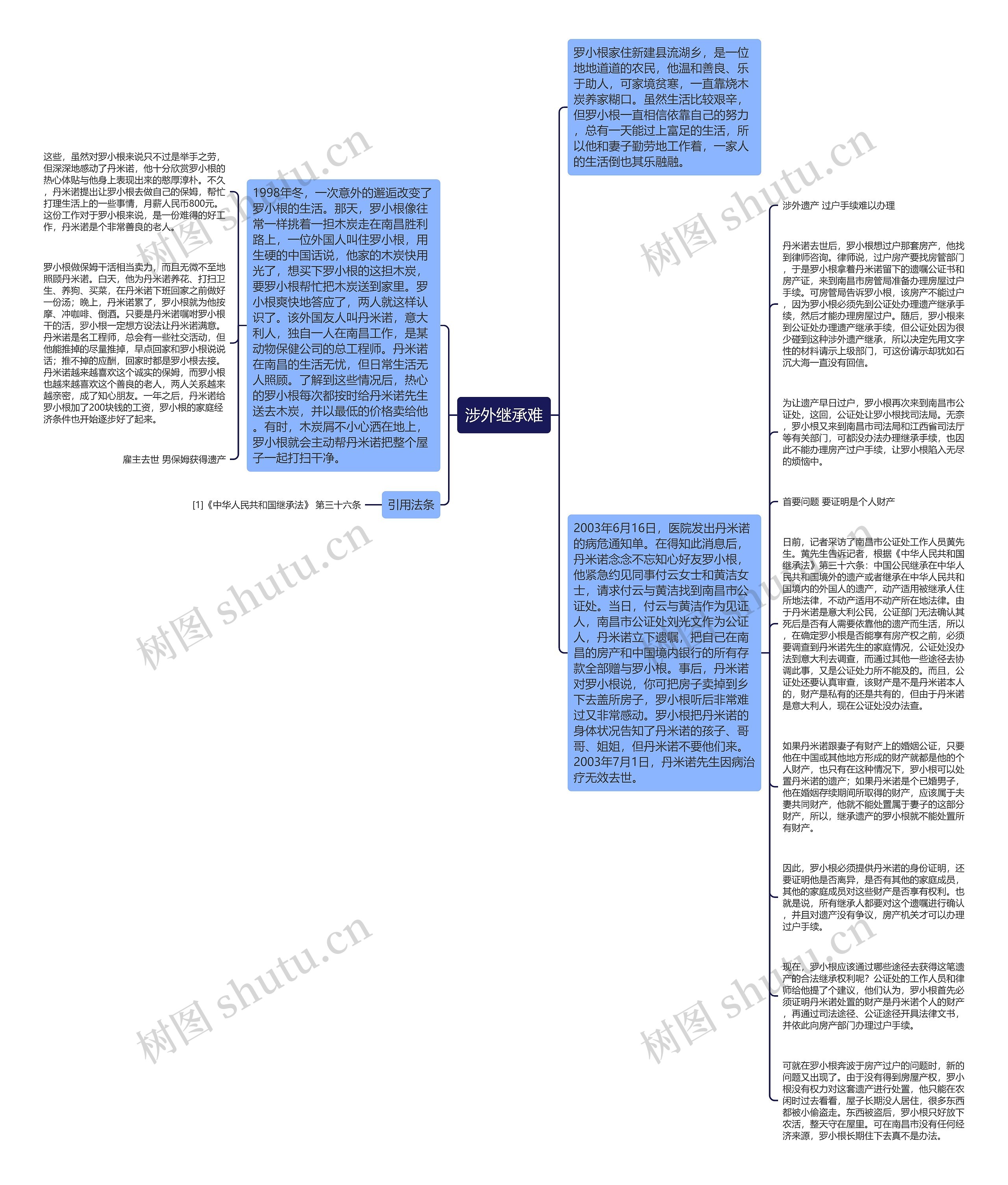 涉外继承难思维导图