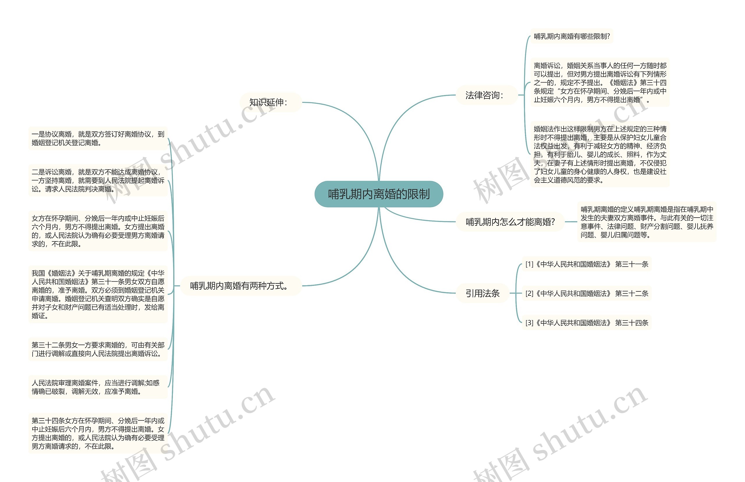 哺乳期内离婚的限制思维导图